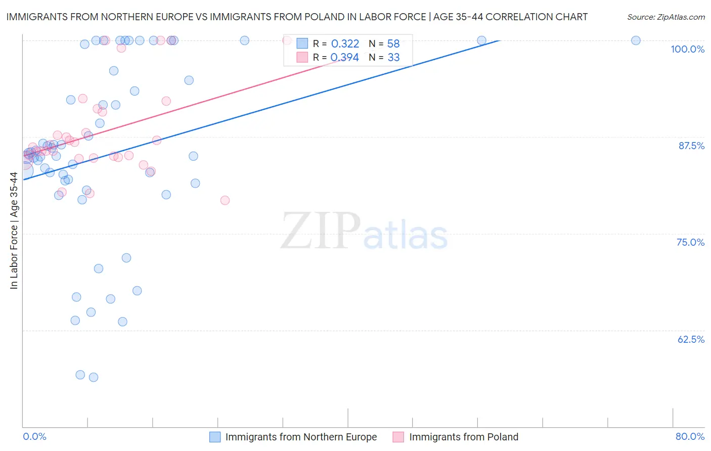 Immigrants from Northern Europe vs Immigrants from Poland In Labor Force | Age 35-44