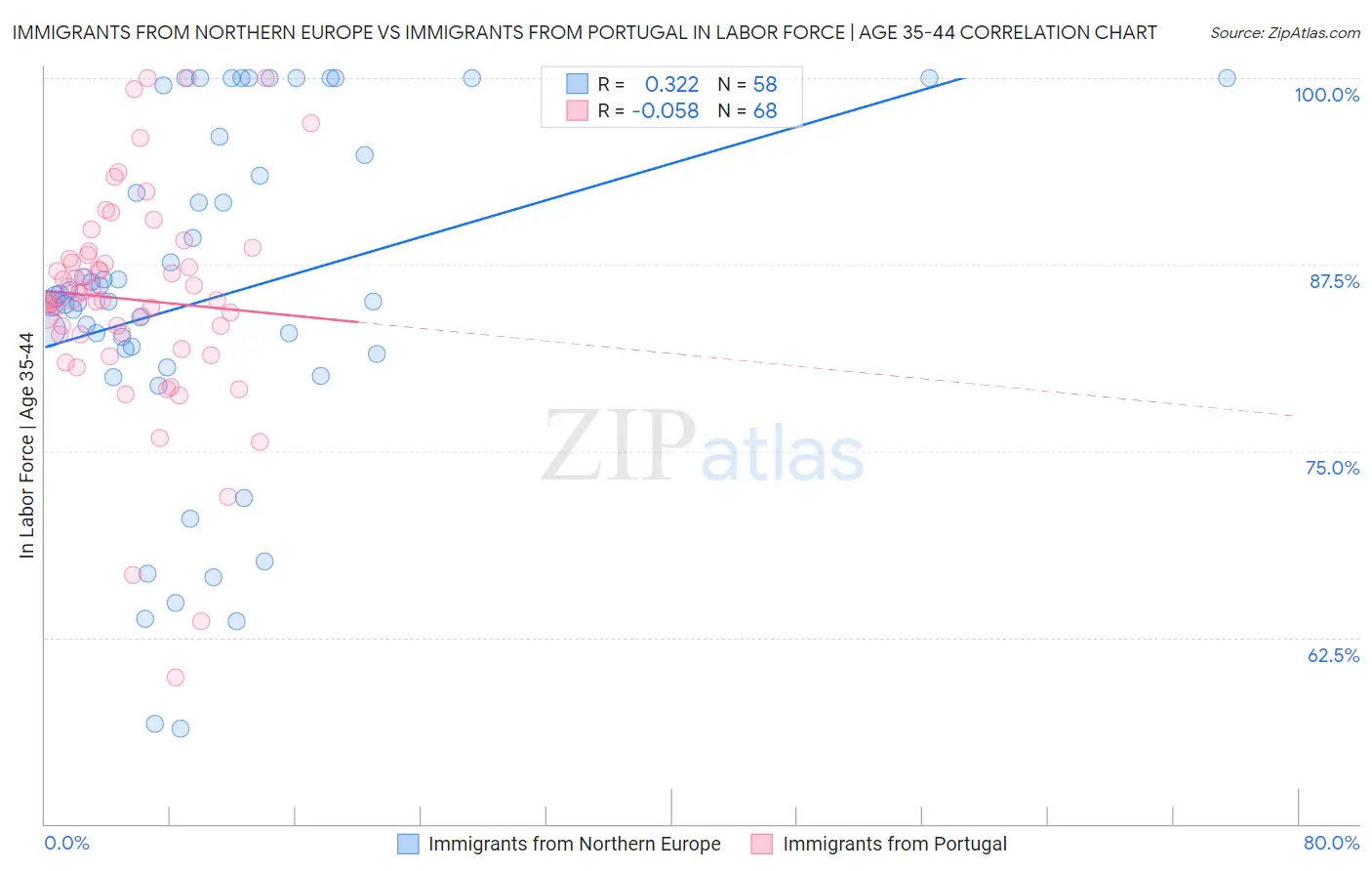 Immigrants from Northern Europe vs Immigrants from Portugal In Labor Force | Age 35-44