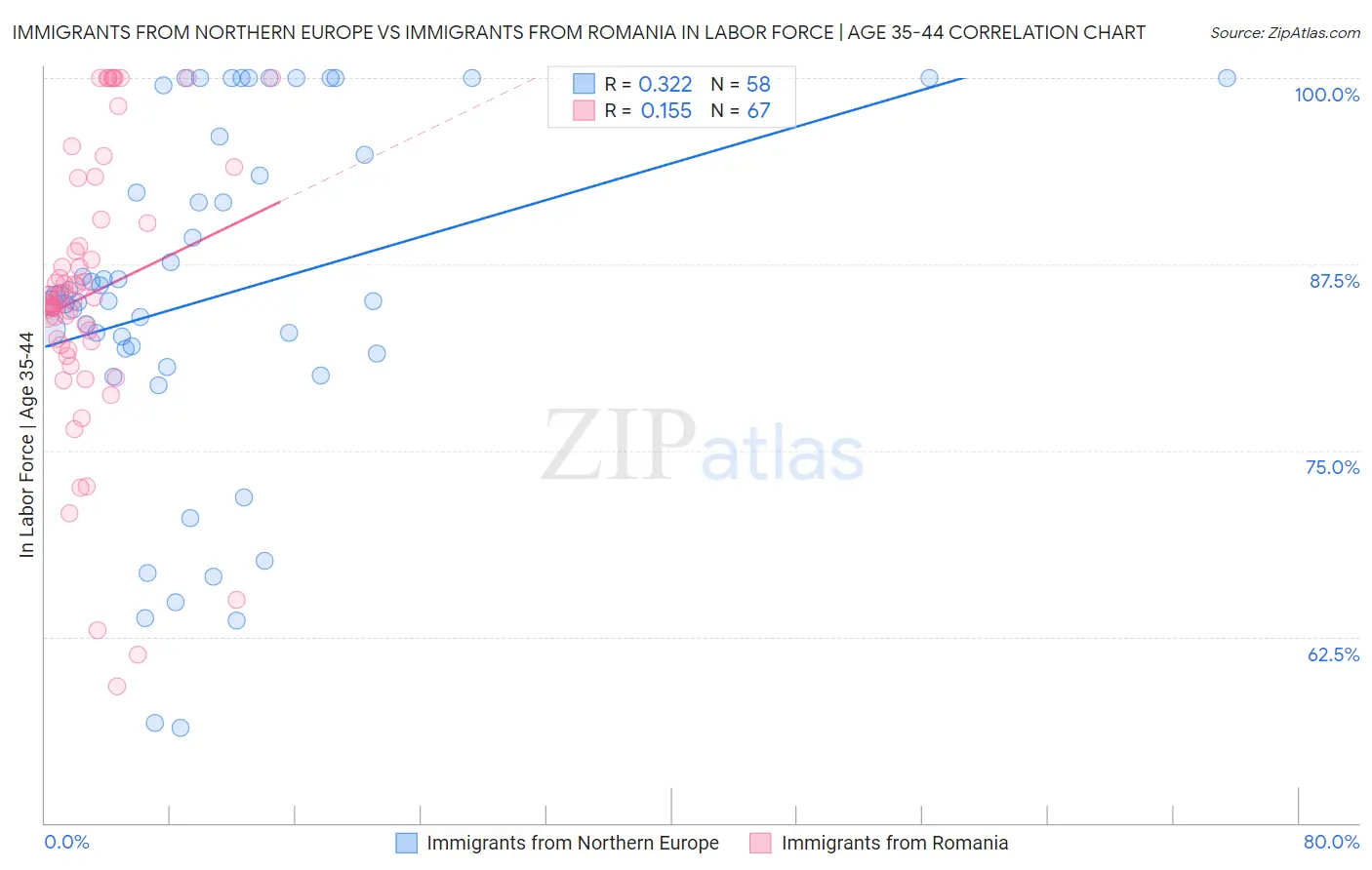 Immigrants from Northern Europe vs Immigrants from Romania In Labor Force | Age 35-44