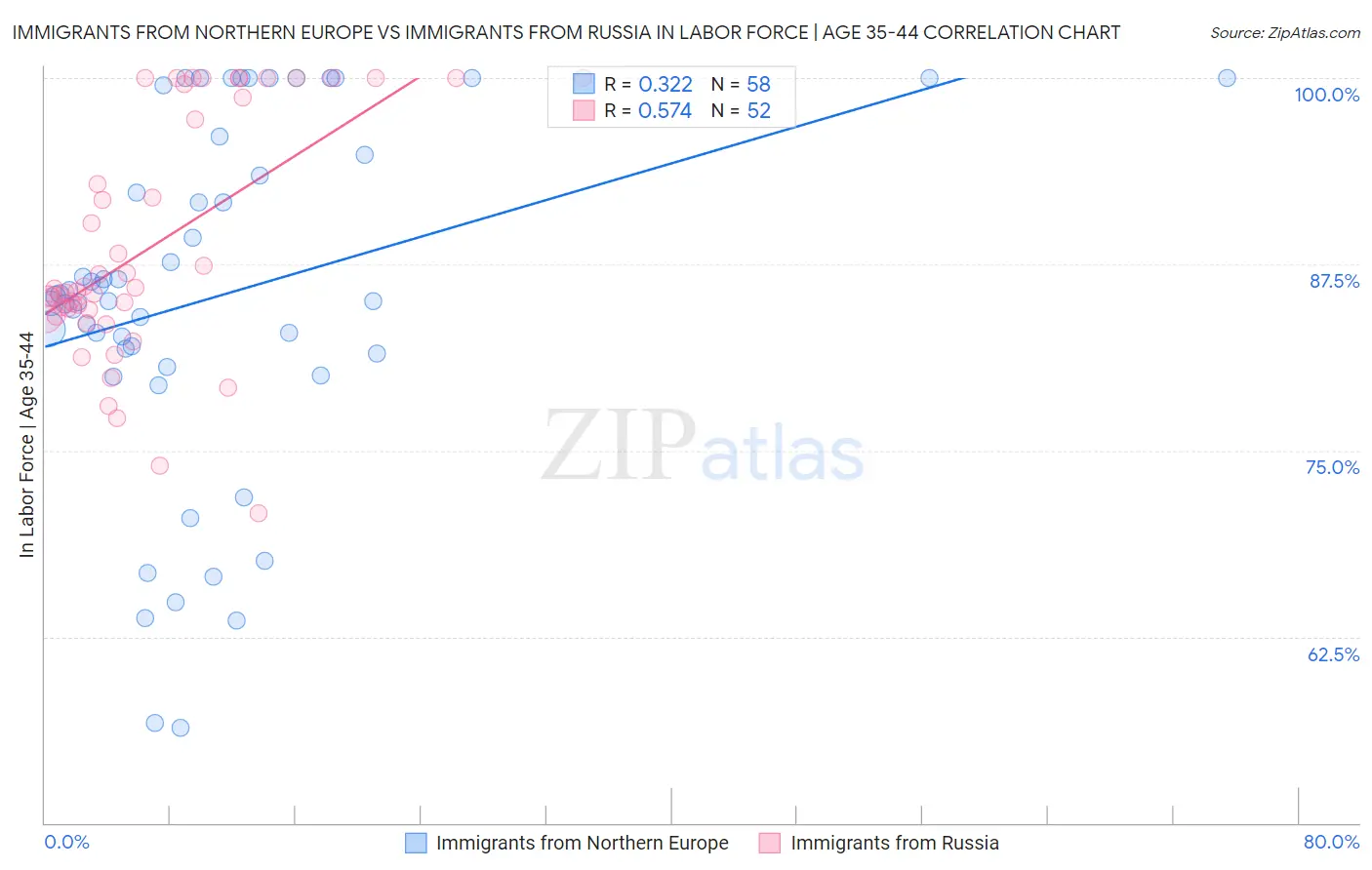 Immigrants from Northern Europe vs Immigrants from Russia In Labor Force | Age 35-44
