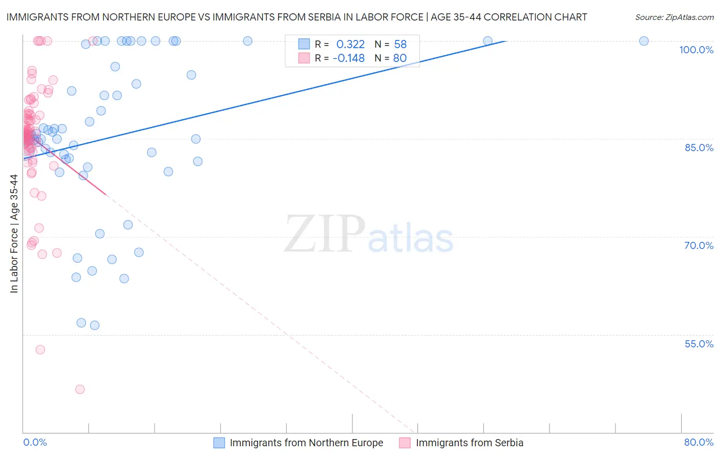 Immigrants from Northern Europe vs Immigrants from Serbia In Labor Force | Age 35-44