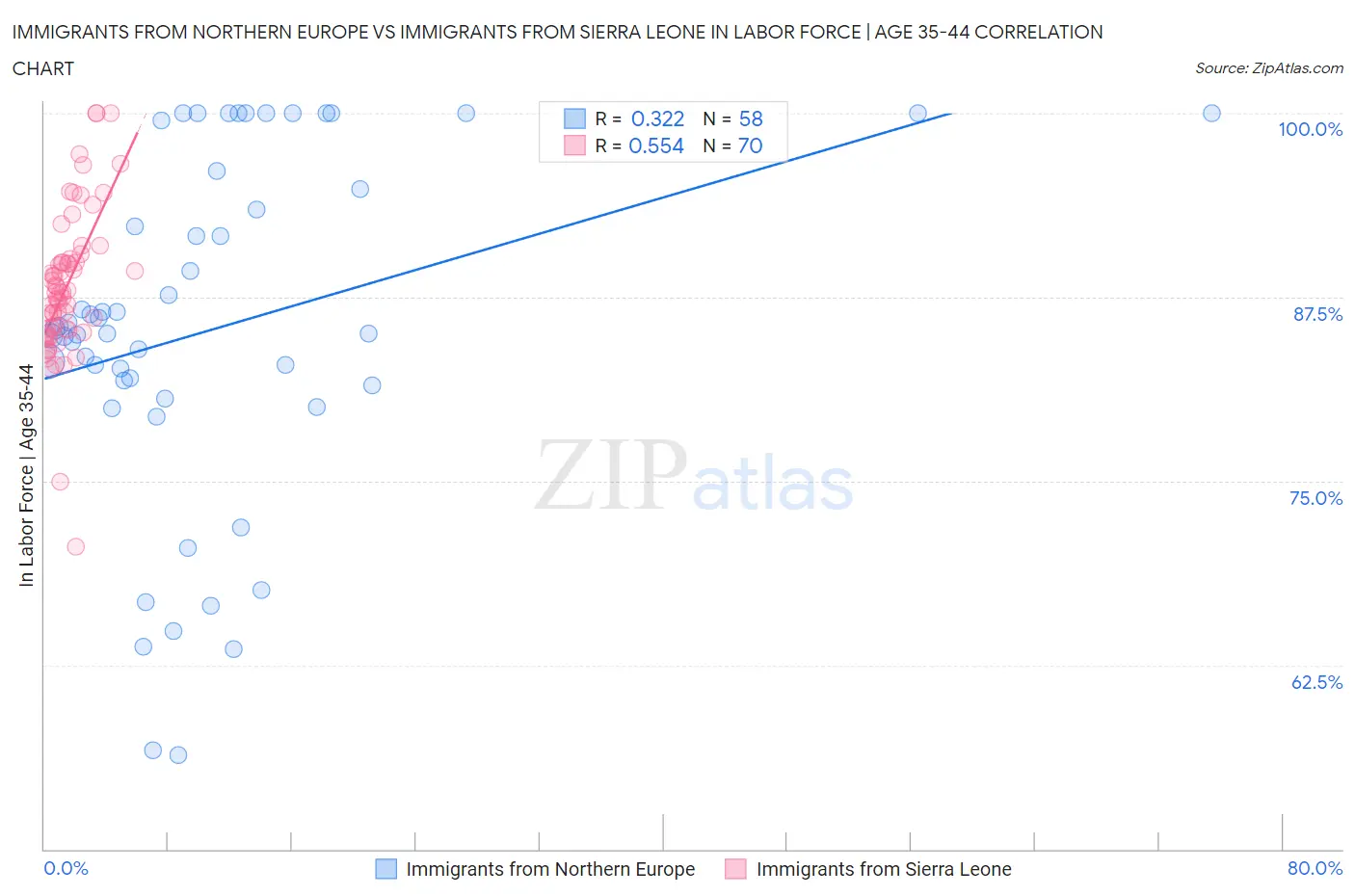 Immigrants from Northern Europe vs Immigrants from Sierra Leone In Labor Force | Age 35-44