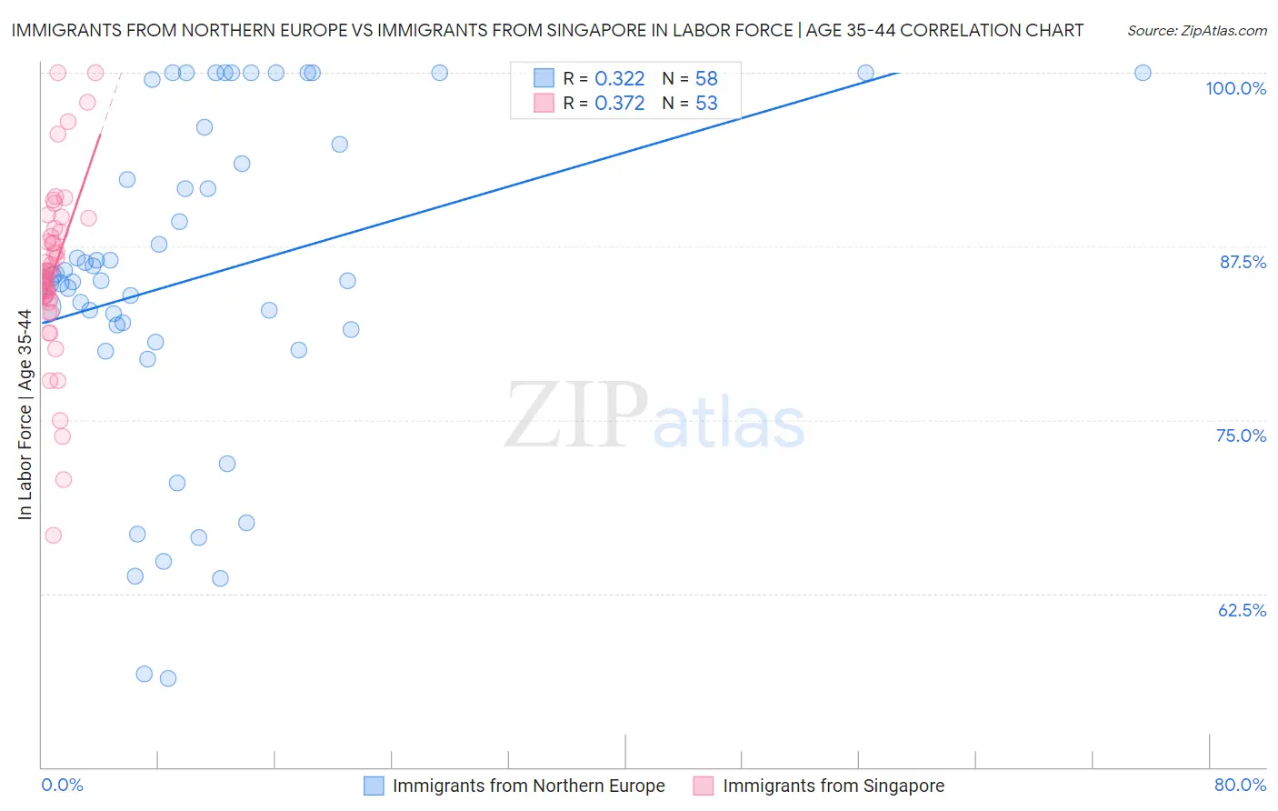 Immigrants from Northern Europe vs Immigrants from Singapore In Labor Force | Age 35-44