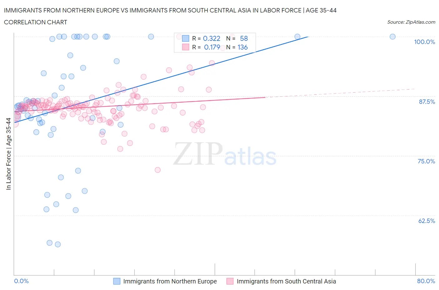 Immigrants from Northern Europe vs Immigrants from South Central Asia In Labor Force | Age 35-44