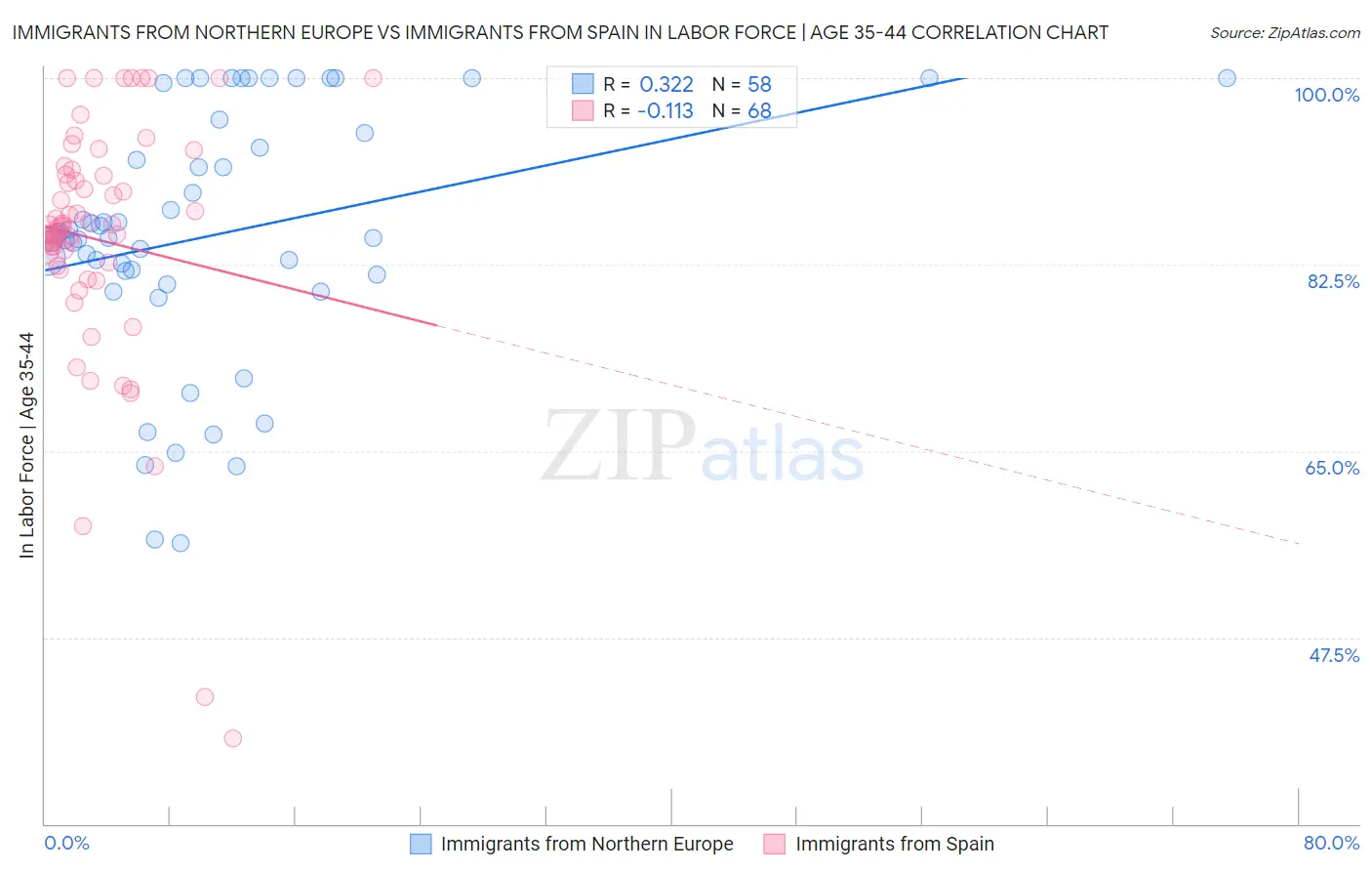 Immigrants from Northern Europe vs Immigrants from Spain In Labor Force | Age 35-44