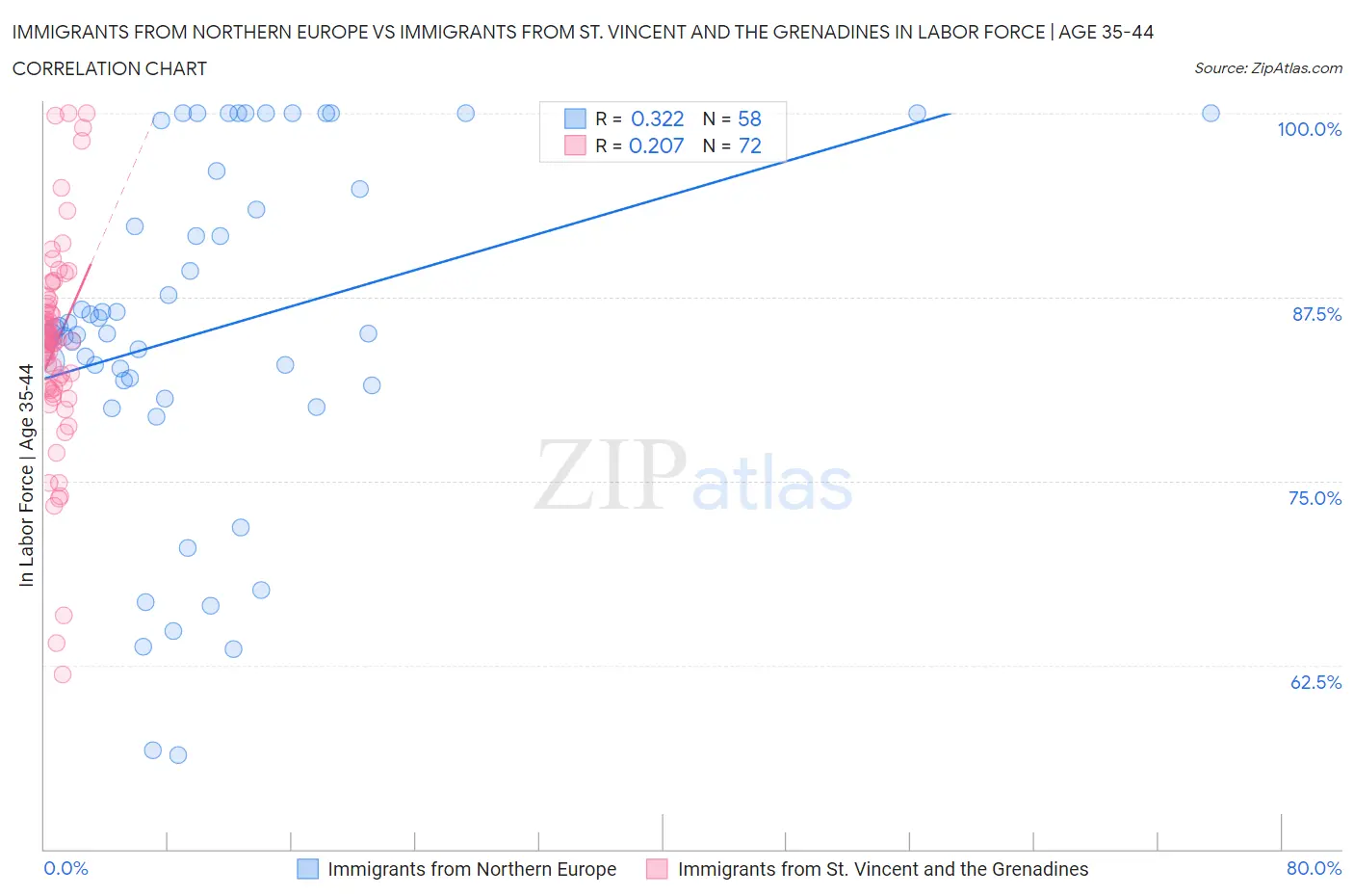 Immigrants from Northern Europe vs Immigrants from St. Vincent and the Grenadines In Labor Force | Age 35-44