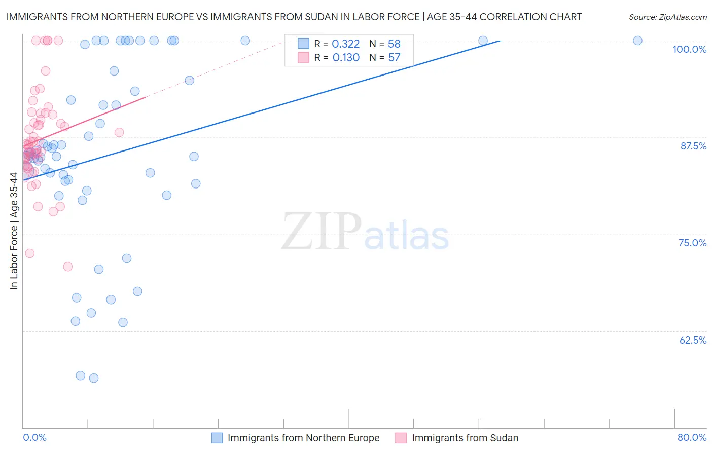 Immigrants from Northern Europe vs Immigrants from Sudan In Labor Force | Age 35-44