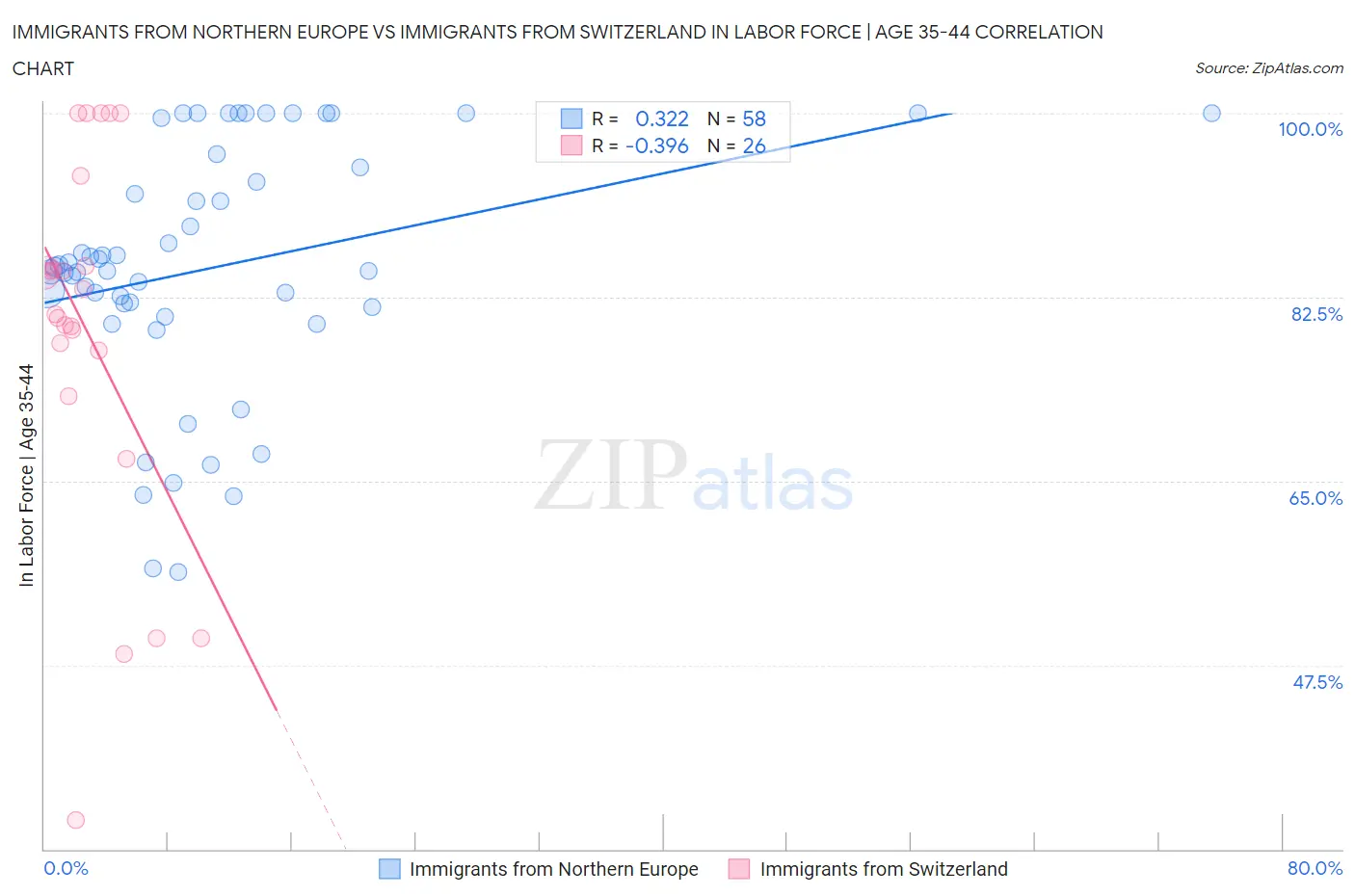 Immigrants from Northern Europe vs Immigrants from Switzerland In Labor Force | Age 35-44