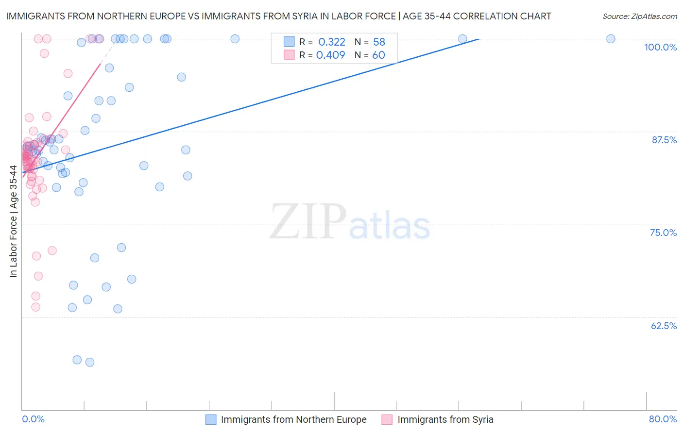 Immigrants from Northern Europe vs Immigrants from Syria In Labor Force | Age 35-44