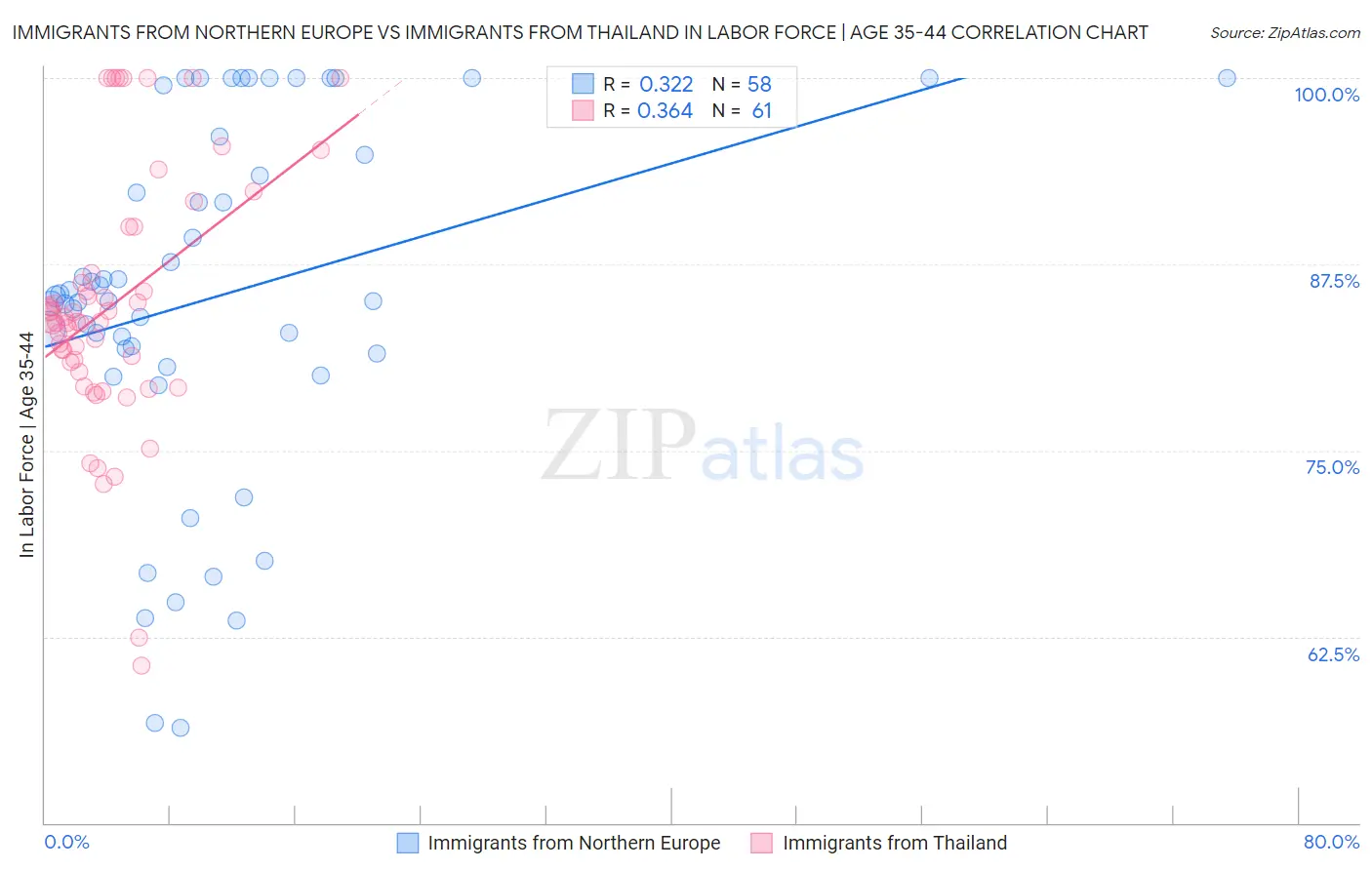 Immigrants from Northern Europe vs Immigrants from Thailand In Labor Force | Age 35-44