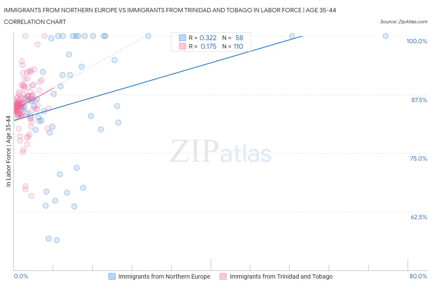 Immigrants from Northern Europe vs Immigrants from Trinidad and Tobago In Labor Force | Age 35-44