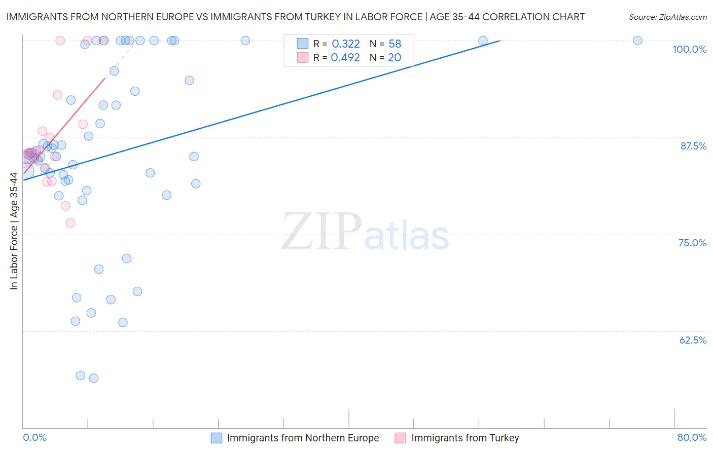 Immigrants from Northern Europe vs Immigrants from Turkey In Labor Force | Age 35-44