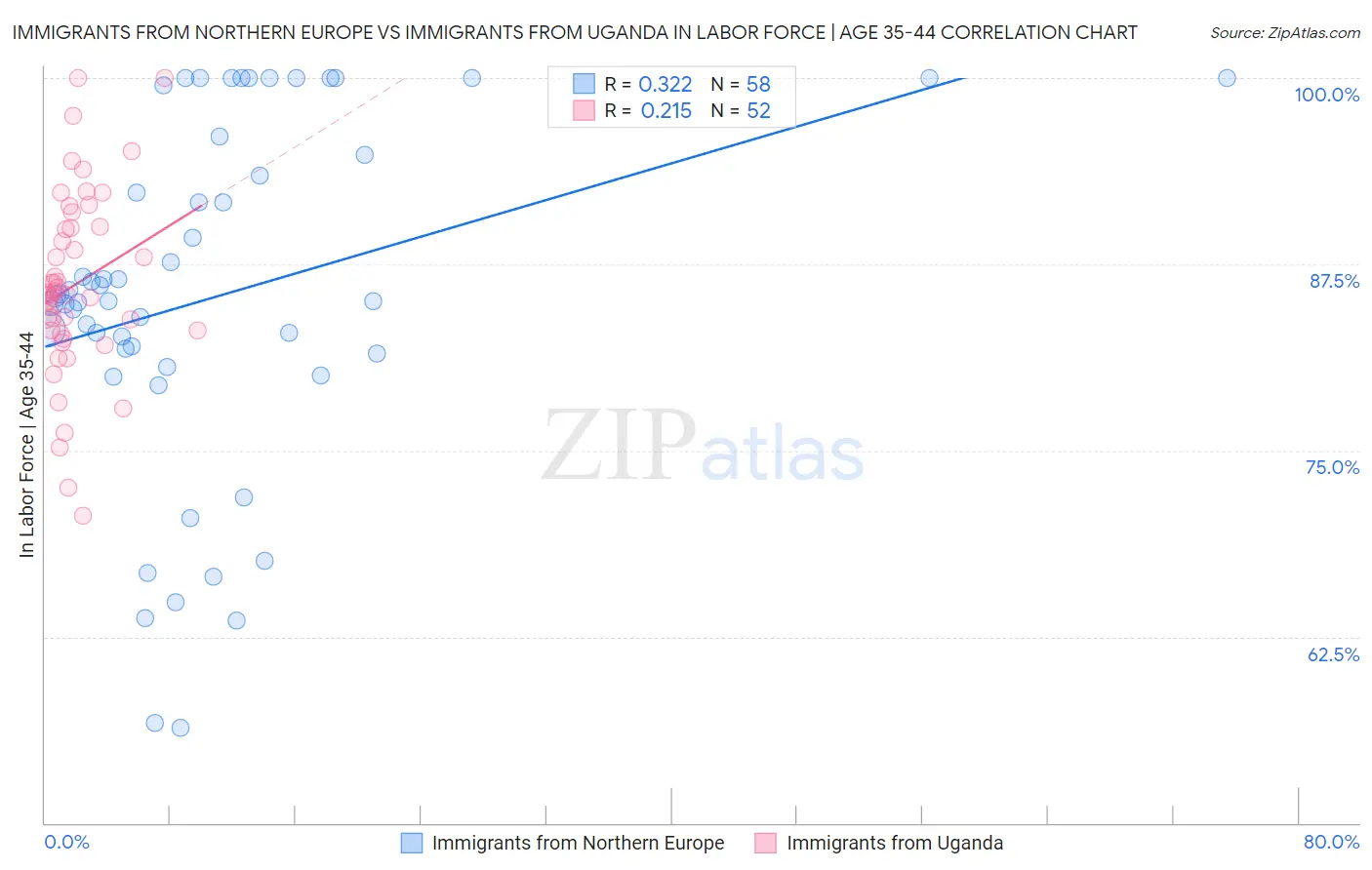 Immigrants from Northern Europe vs Immigrants from Uganda In Labor Force | Age 35-44