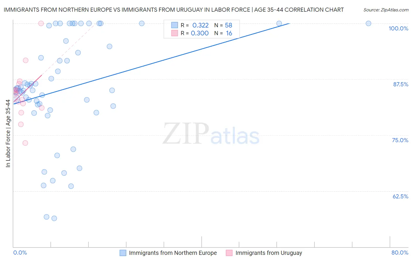 Immigrants from Northern Europe vs Immigrants from Uruguay In Labor Force | Age 35-44