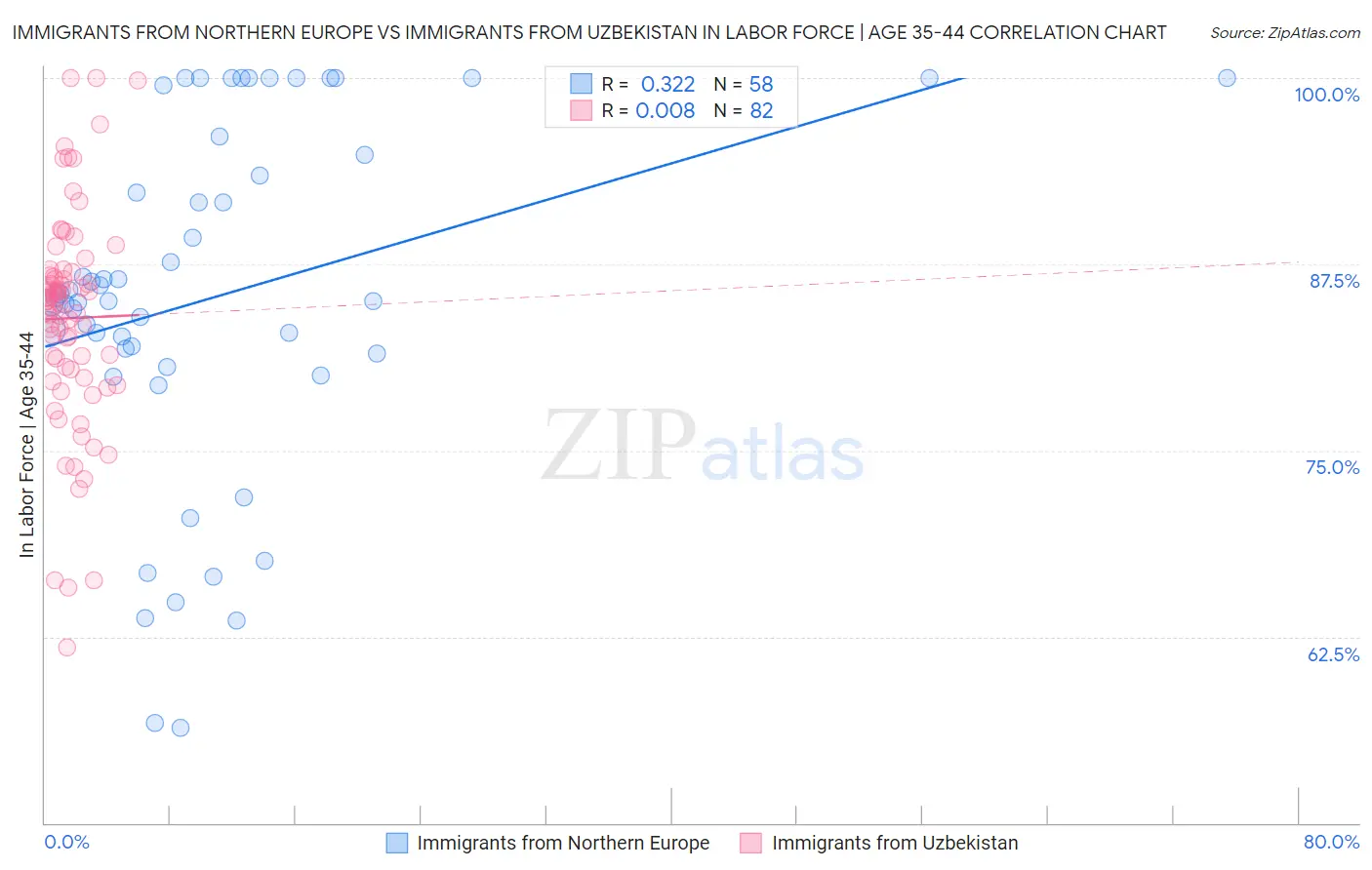 Immigrants from Northern Europe vs Immigrants from Uzbekistan In Labor Force | Age 35-44