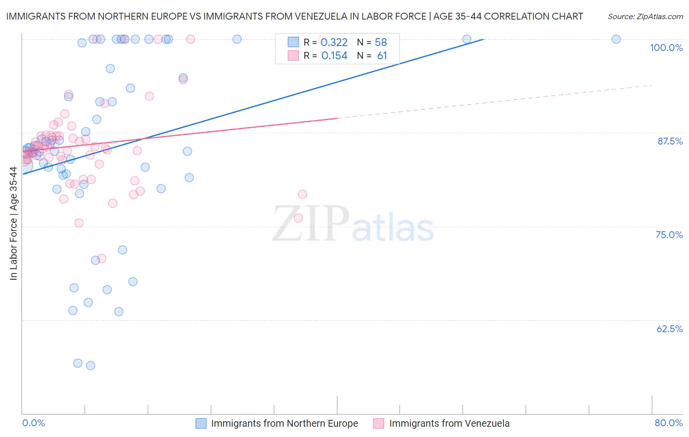 Immigrants from Northern Europe vs Immigrants from Venezuela In Labor Force | Age 35-44