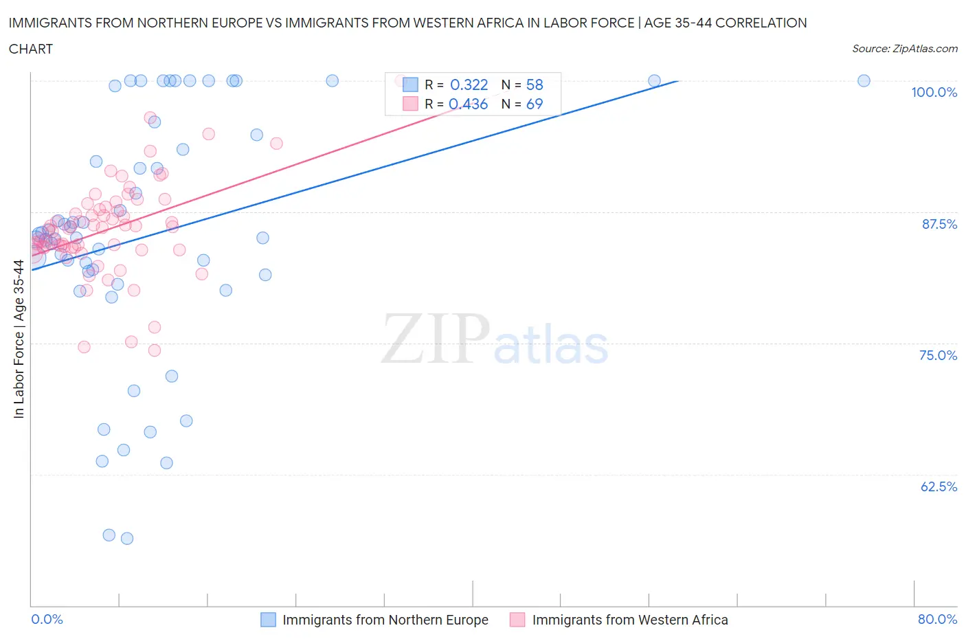 Immigrants from Northern Europe vs Immigrants from Western Africa In Labor Force | Age 35-44