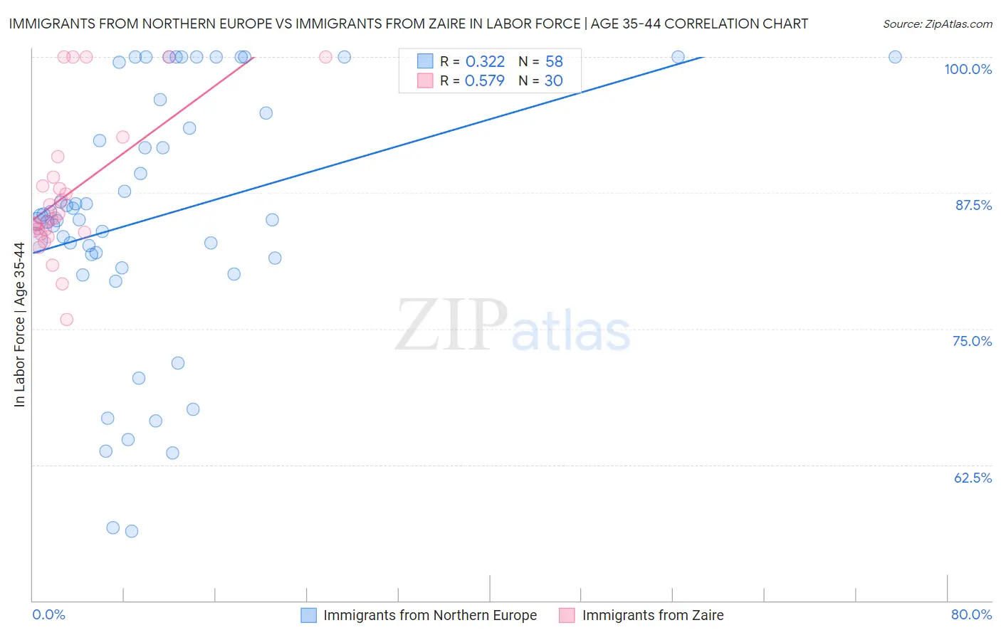 Immigrants from Northern Europe vs Immigrants from Zaire In Labor Force | Age 35-44