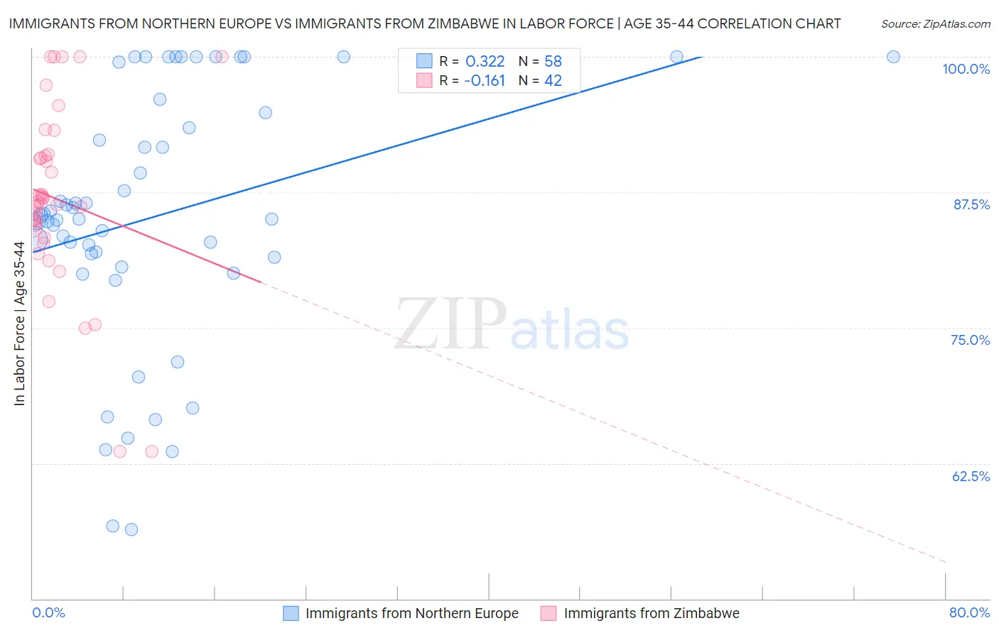 Immigrants from Northern Europe vs Immigrants from Zimbabwe In Labor Force | Age 35-44