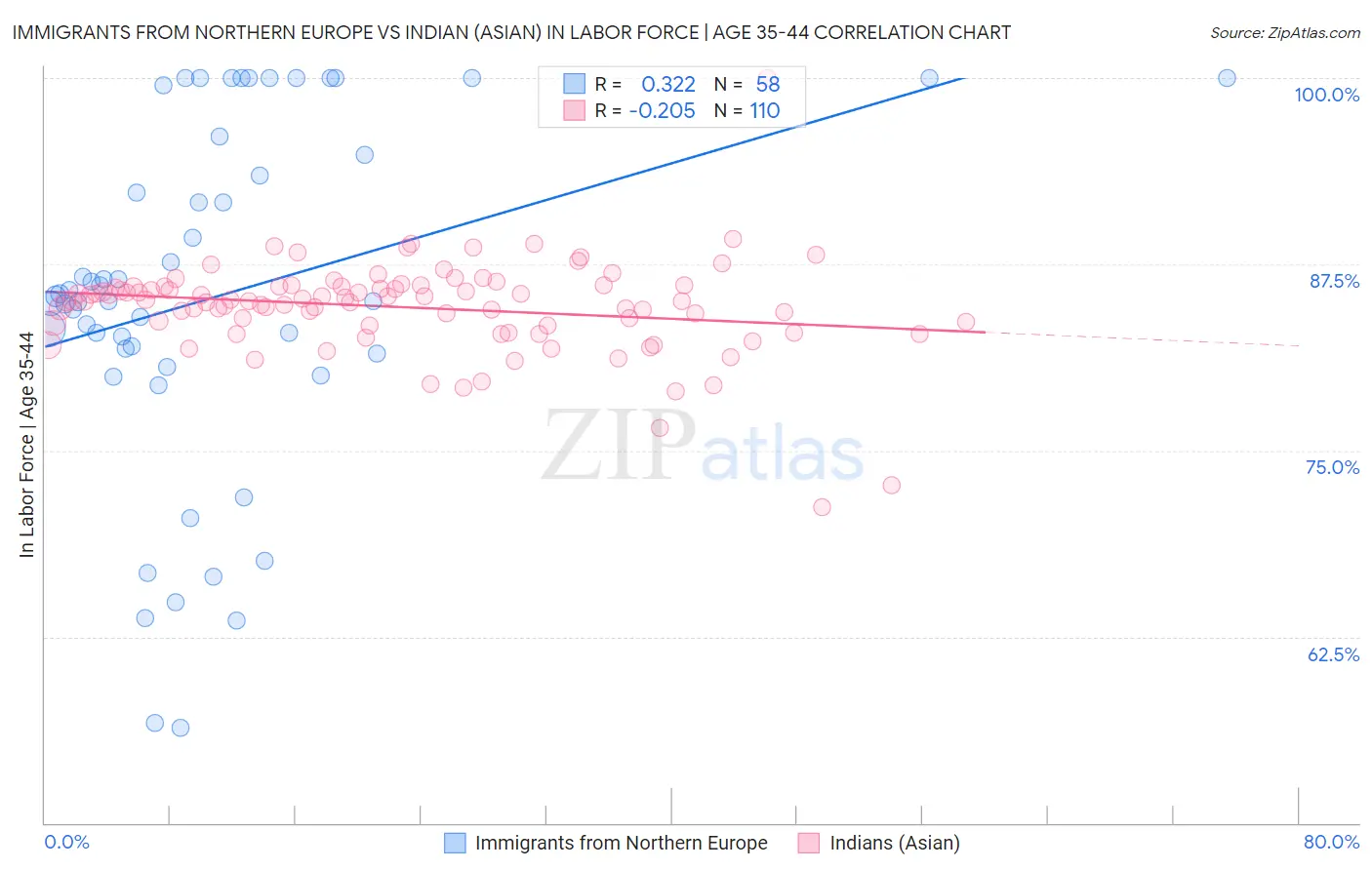 Immigrants from Northern Europe vs Indian (Asian) In Labor Force | Age 35-44