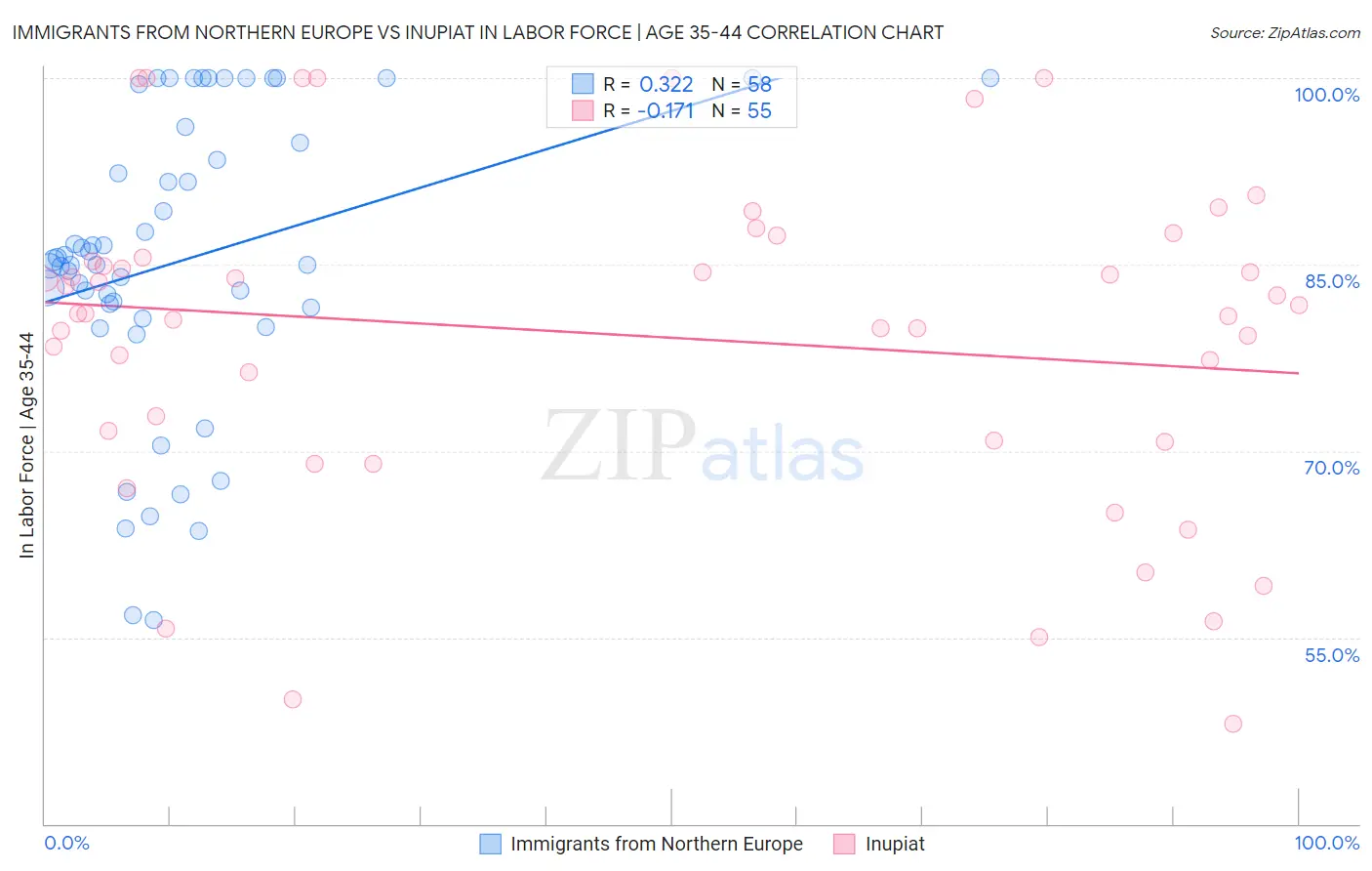 Immigrants from Northern Europe vs Inupiat In Labor Force | Age 35-44