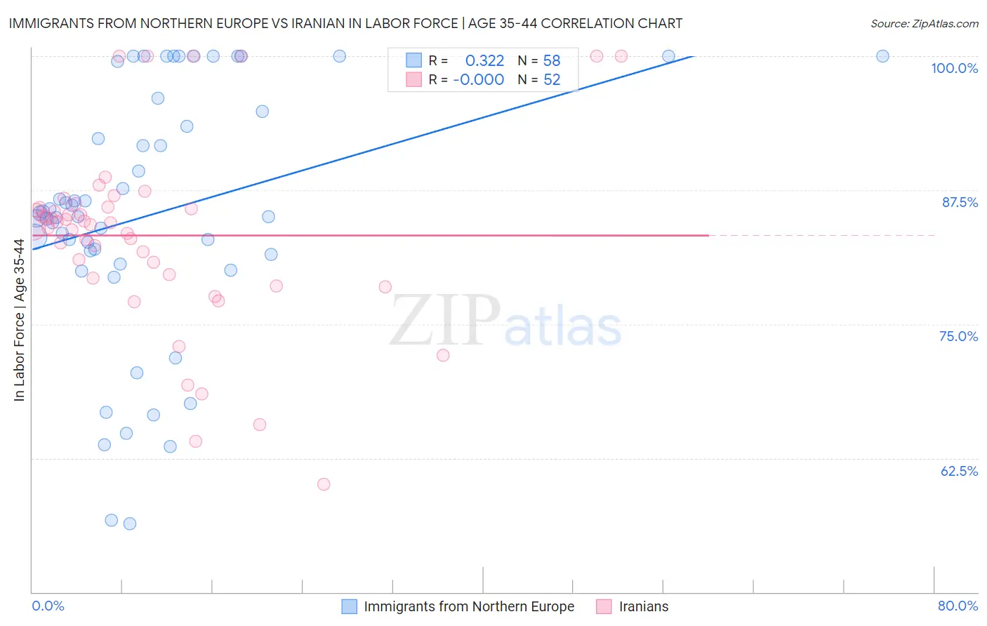 Immigrants from Northern Europe vs Iranian In Labor Force | Age 35-44