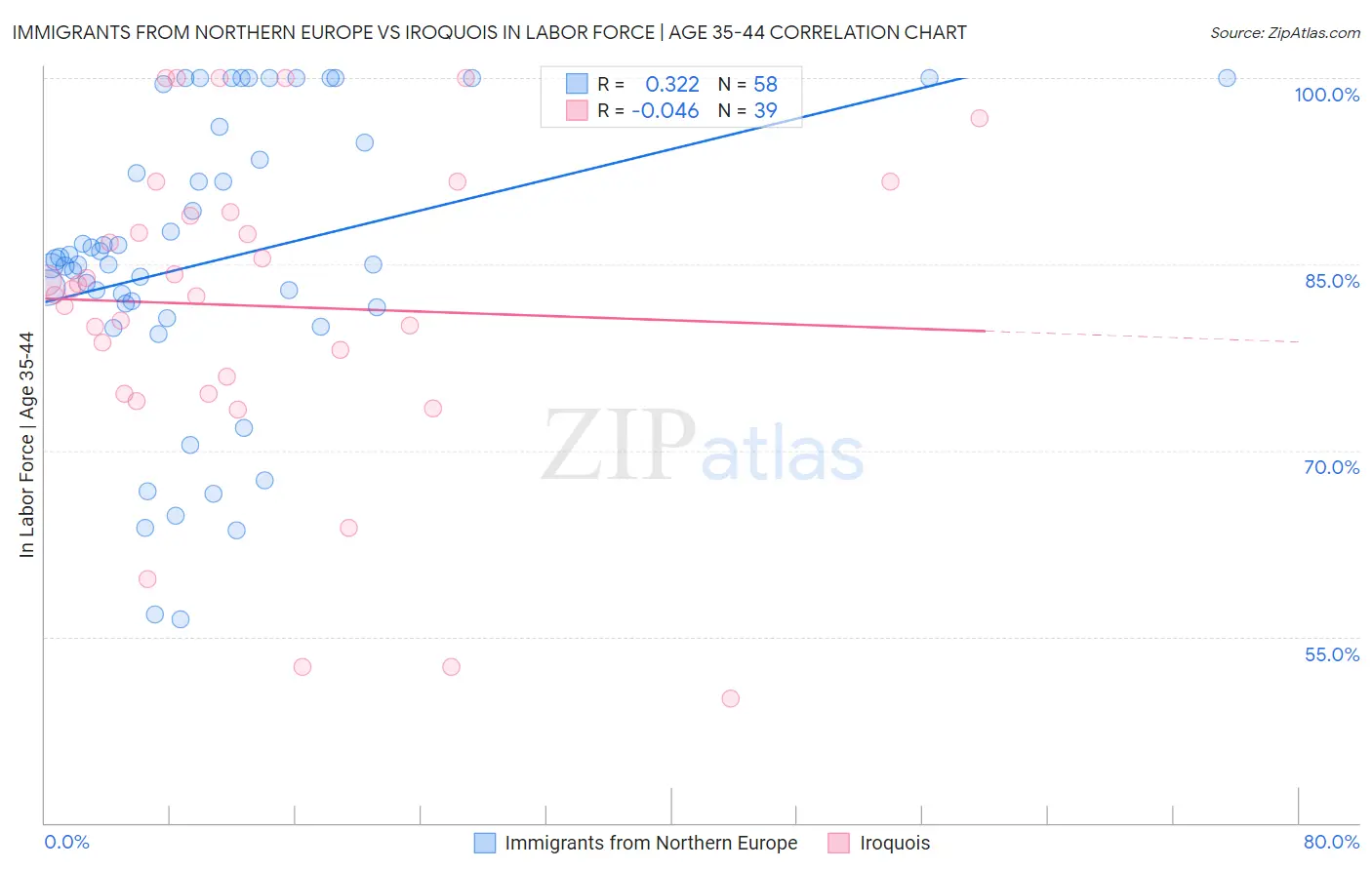 Immigrants from Northern Europe vs Iroquois In Labor Force | Age 35-44