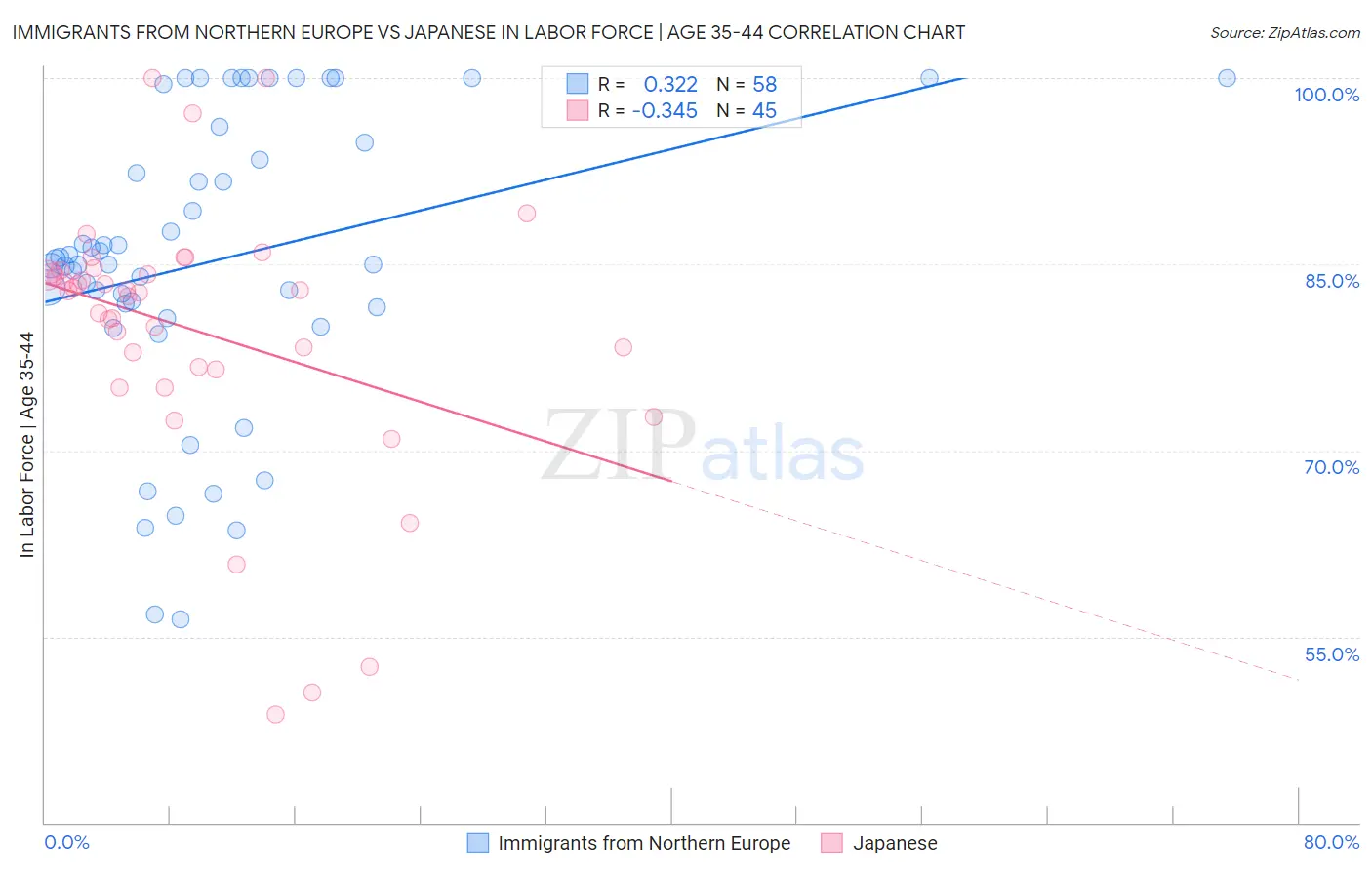 Immigrants from Northern Europe vs Japanese In Labor Force | Age 35-44