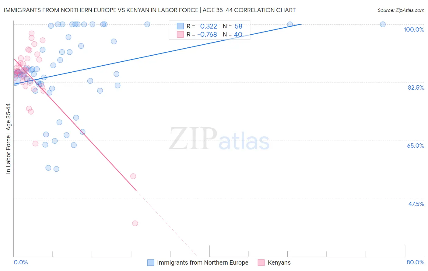 Immigrants from Northern Europe vs Kenyan In Labor Force | Age 35-44