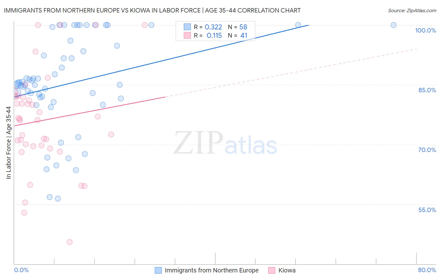 Immigrants from Northern Europe vs Kiowa In Labor Force | Age 35-44
