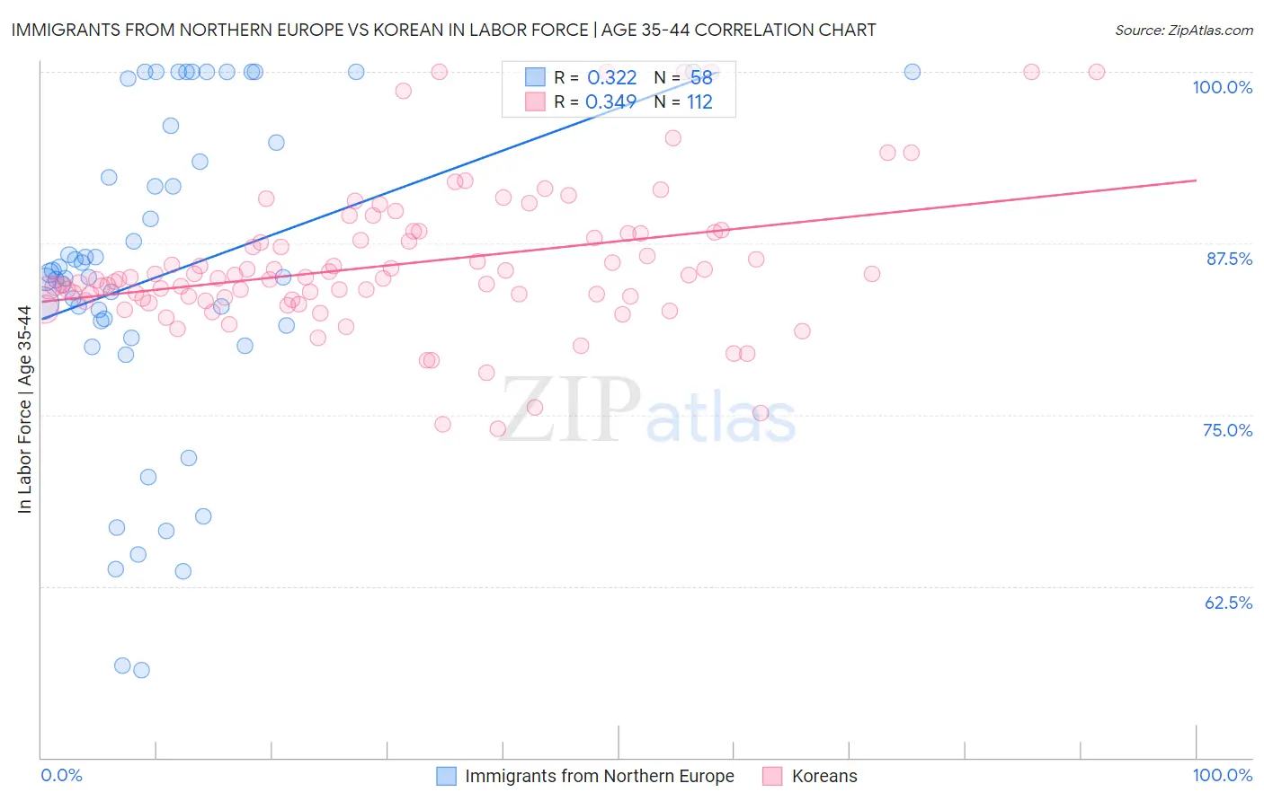Immigrants from Northern Europe vs Korean In Labor Force | Age 35-44