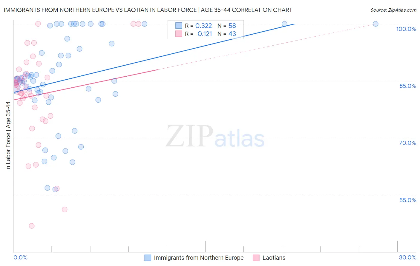 Immigrants from Northern Europe vs Laotian In Labor Force | Age 35-44
