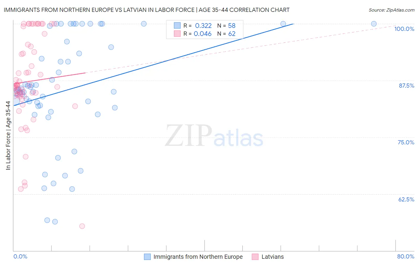 Immigrants from Northern Europe vs Latvian In Labor Force | Age 35-44