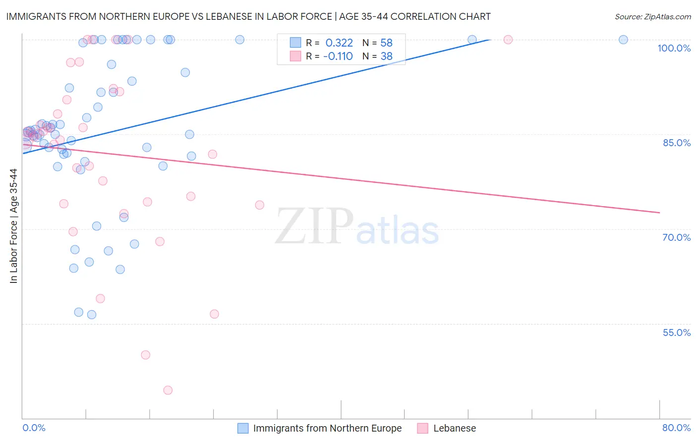 Immigrants from Northern Europe vs Lebanese In Labor Force | Age 35-44