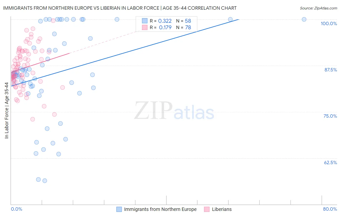 Immigrants from Northern Europe vs Liberian In Labor Force | Age 35-44