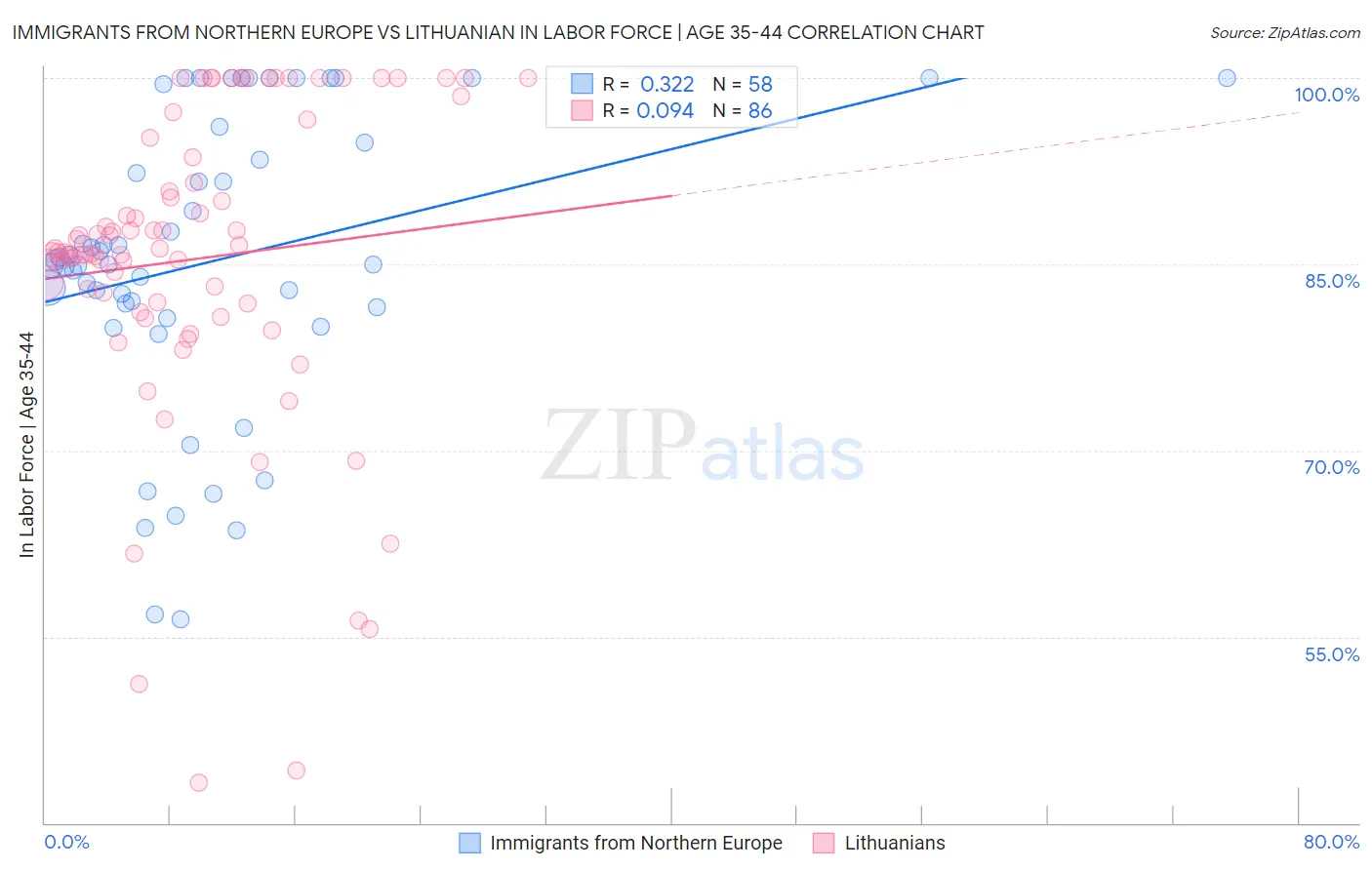 Immigrants from Northern Europe vs Lithuanian In Labor Force | Age 35-44
