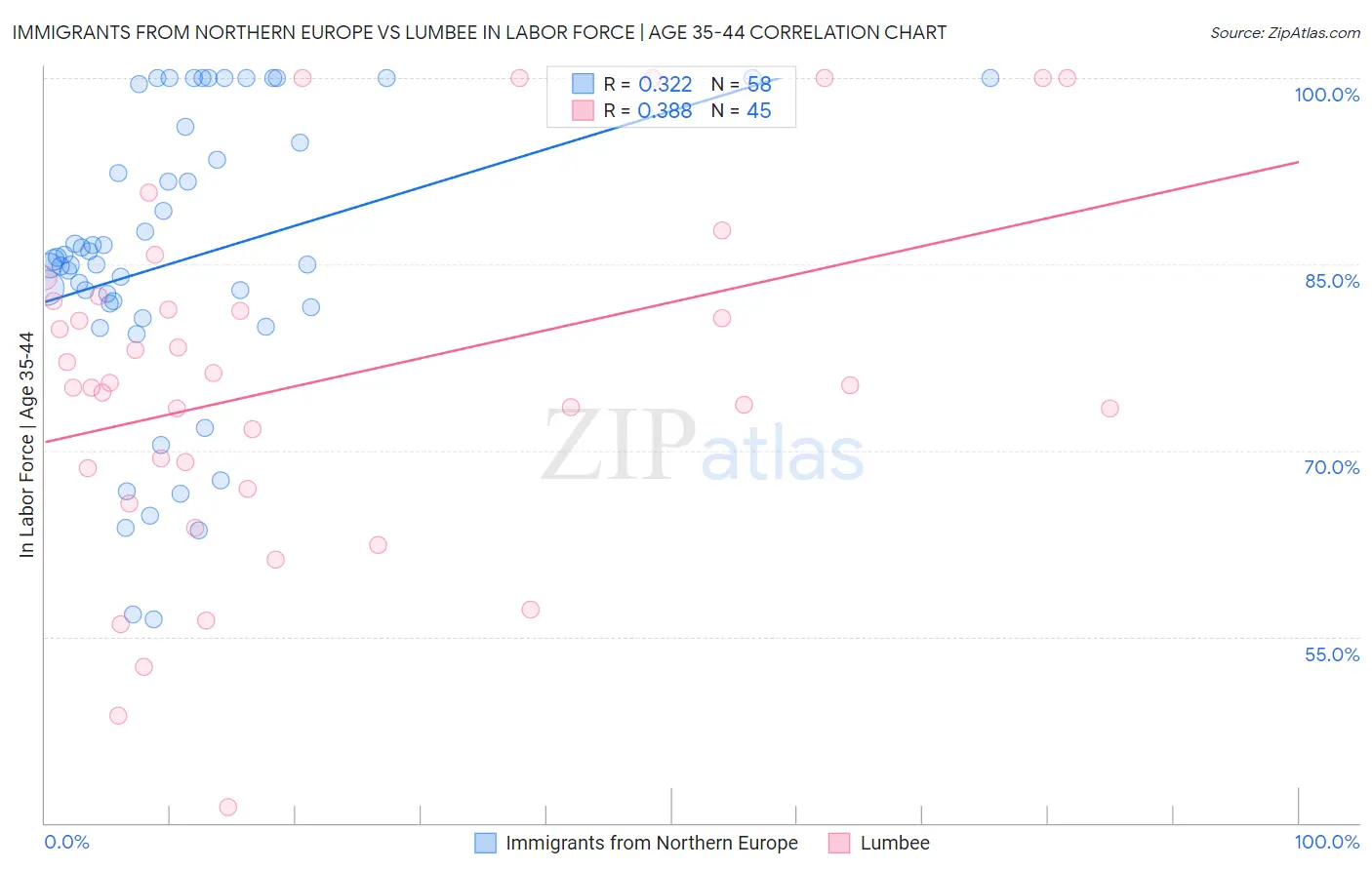Immigrants from Northern Europe vs Lumbee In Labor Force | Age 35-44