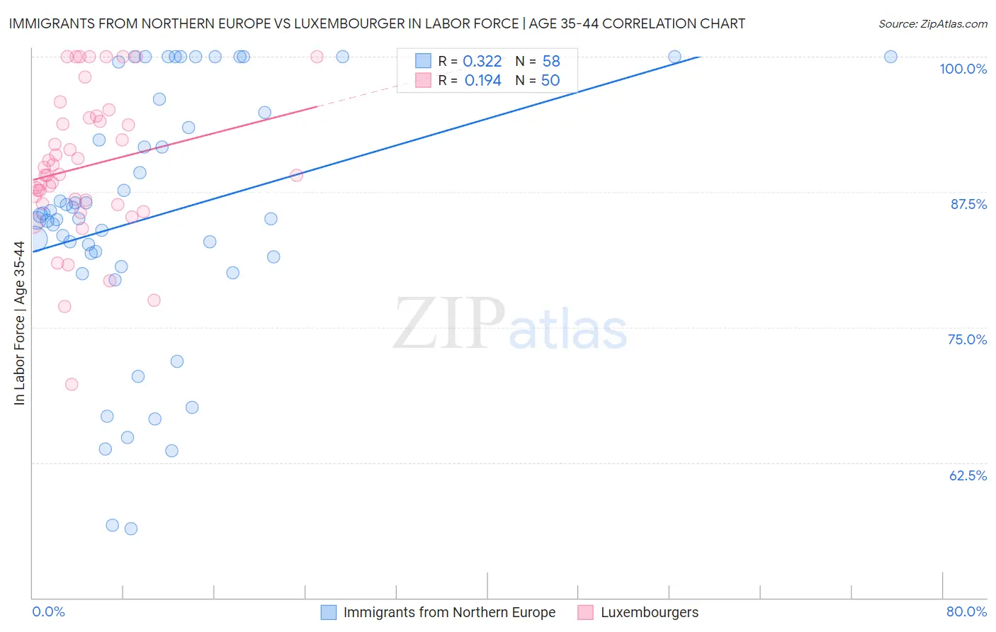 Immigrants from Northern Europe vs Luxembourger In Labor Force | Age 35-44