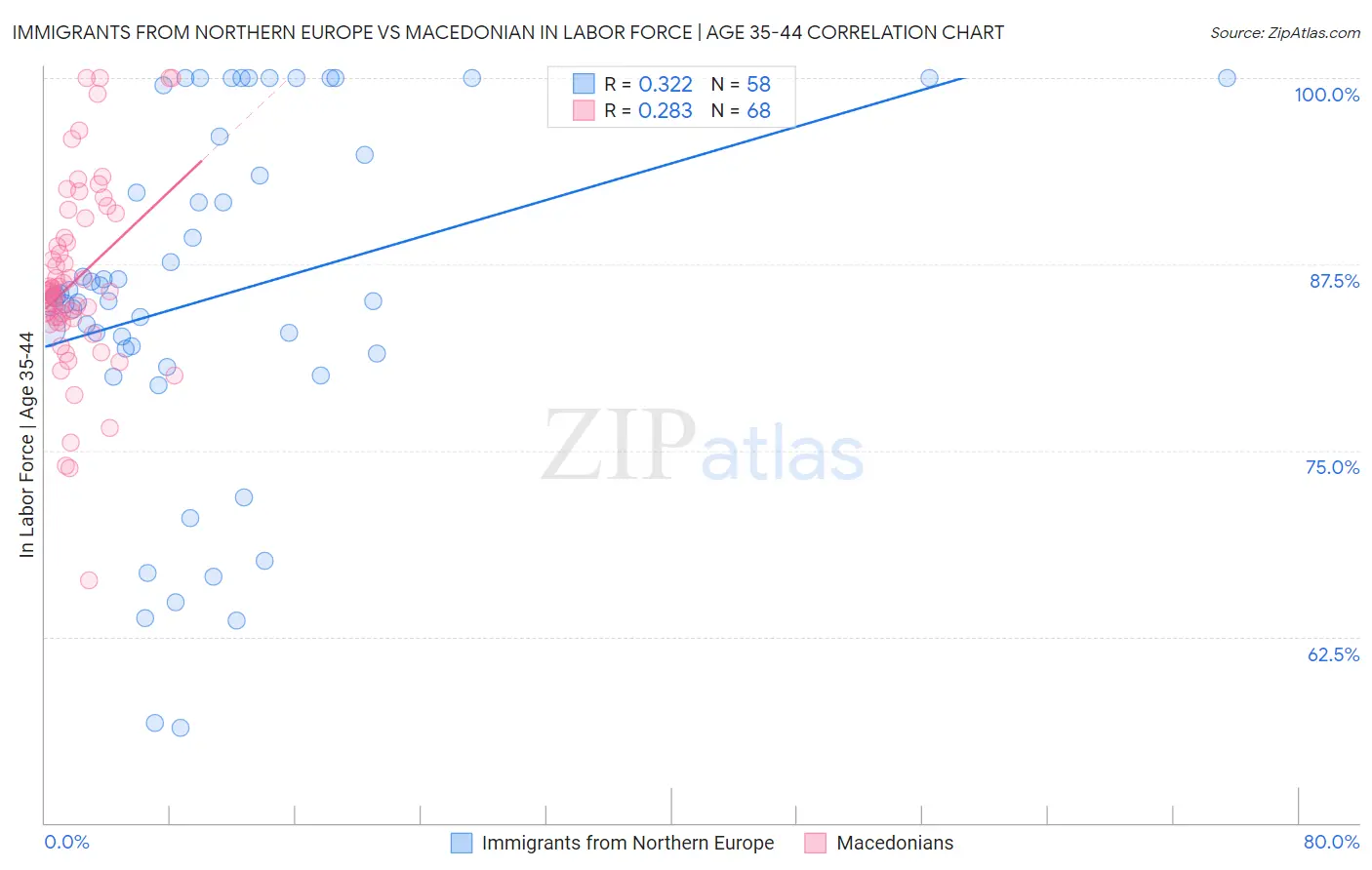 Immigrants from Northern Europe vs Macedonian In Labor Force | Age 35-44