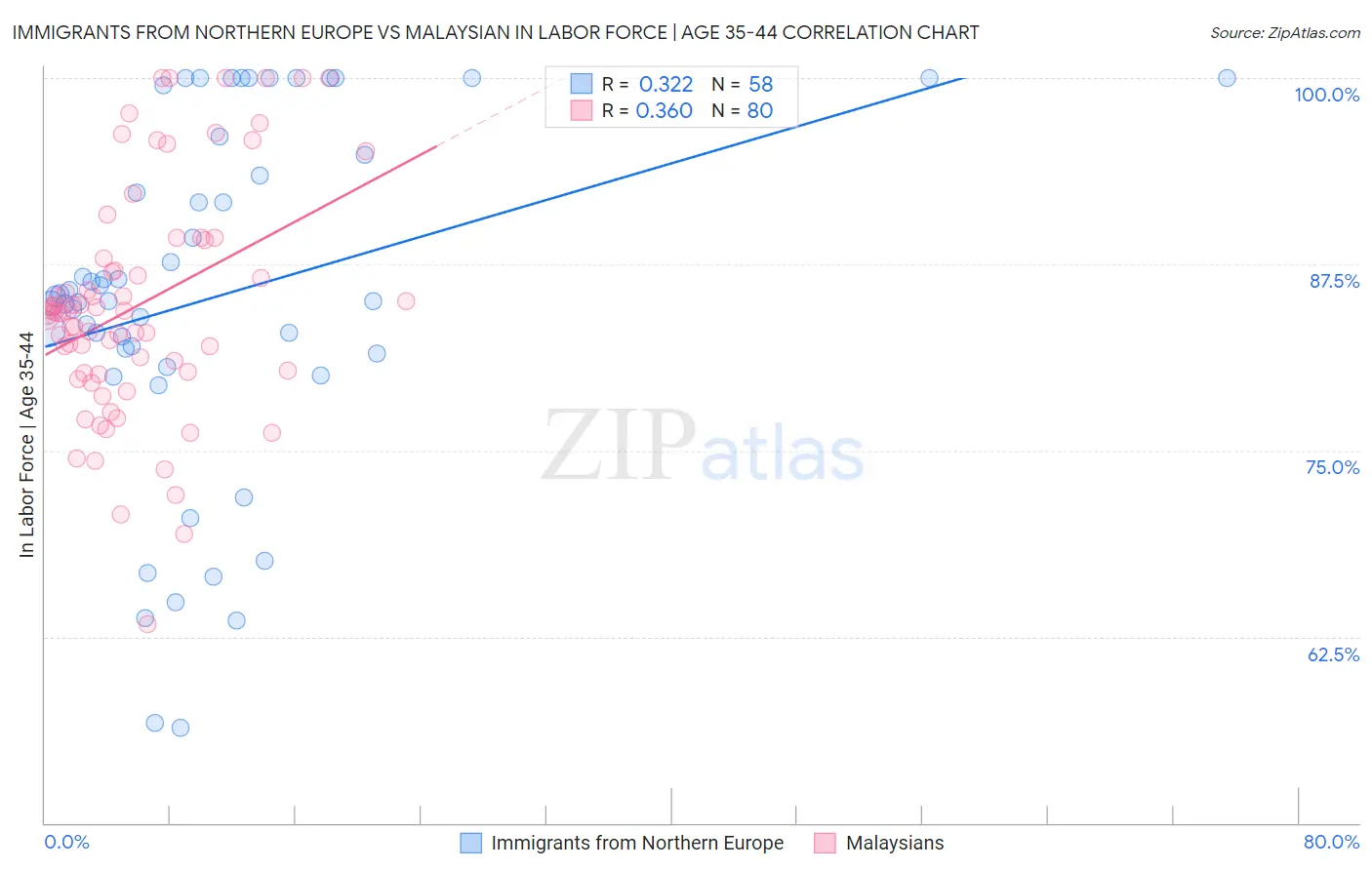 Immigrants from Northern Europe vs Malaysian In Labor Force | Age 35-44