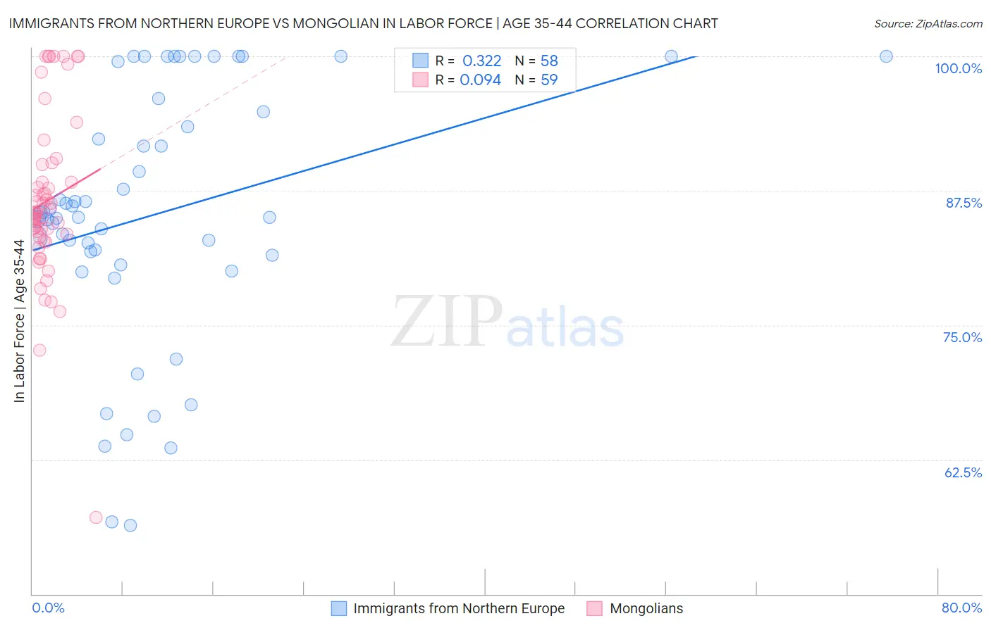 Immigrants from Northern Europe vs Mongolian In Labor Force | Age 35-44