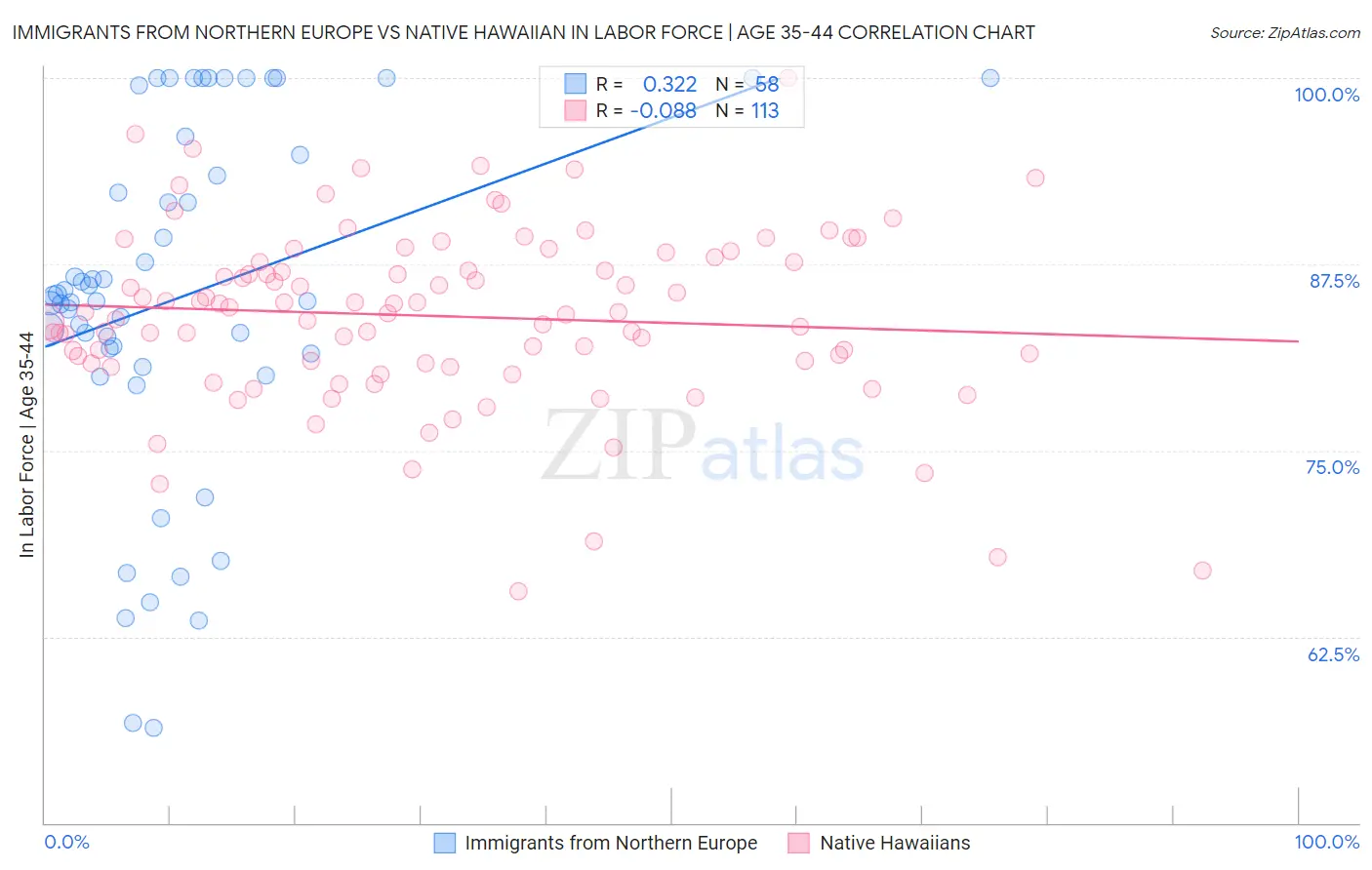 Immigrants from Northern Europe vs Native Hawaiian In Labor Force | Age 35-44