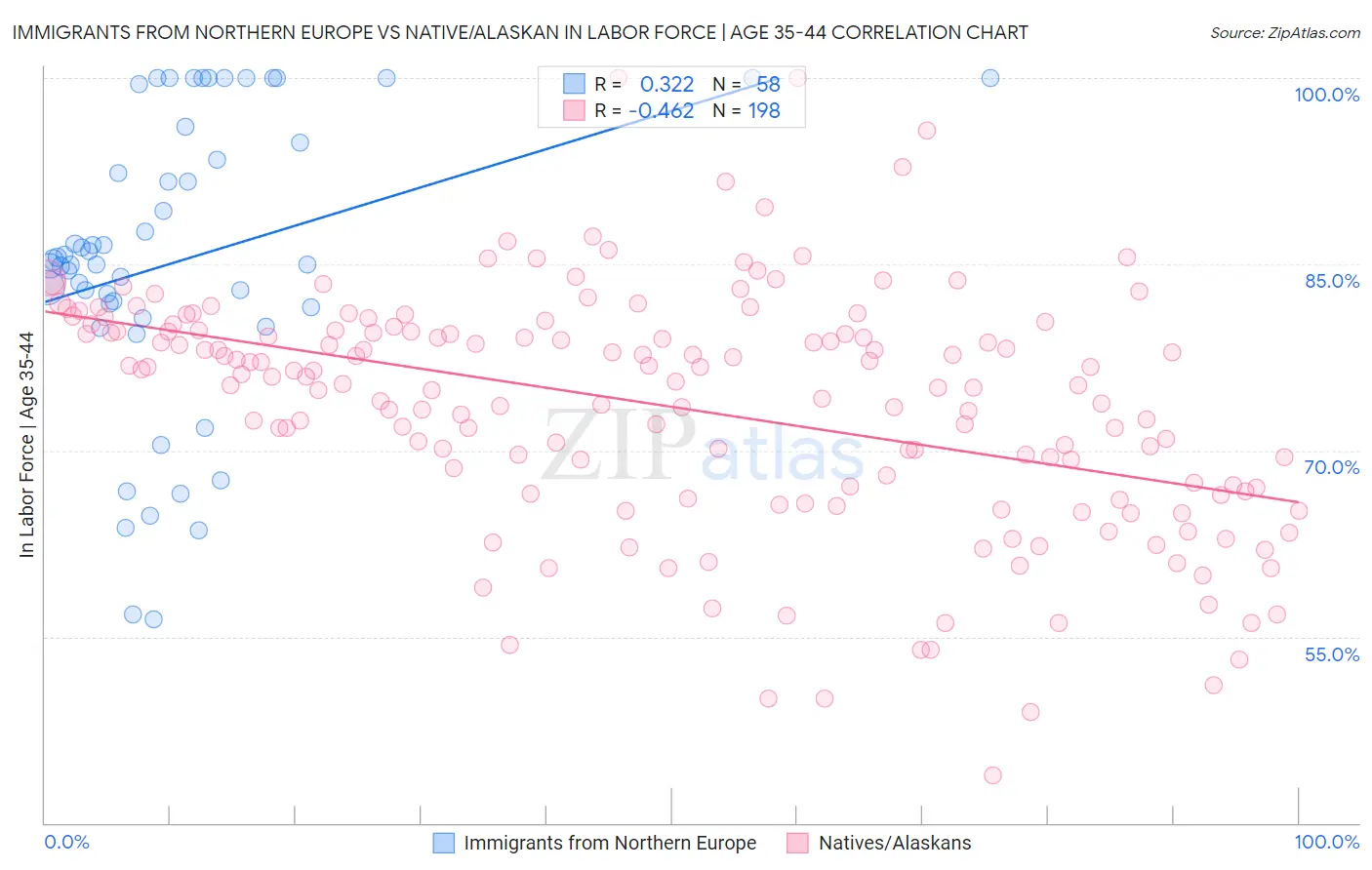 Immigrants from Northern Europe vs Native/Alaskan In Labor Force | Age 35-44