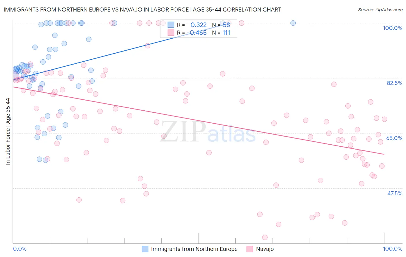 Immigrants from Northern Europe vs Navajo In Labor Force | Age 35-44