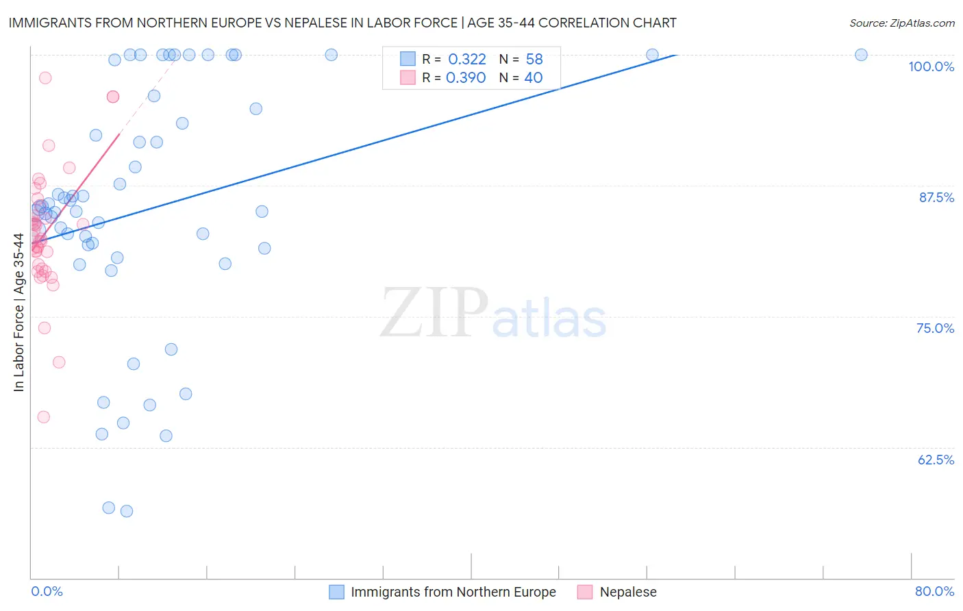 Immigrants from Northern Europe vs Nepalese In Labor Force | Age 35-44