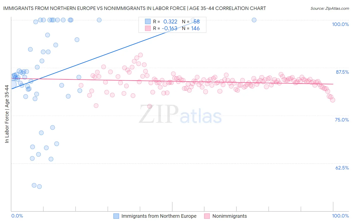 Immigrants from Northern Europe vs Nonimmigrants In Labor Force | Age 35-44