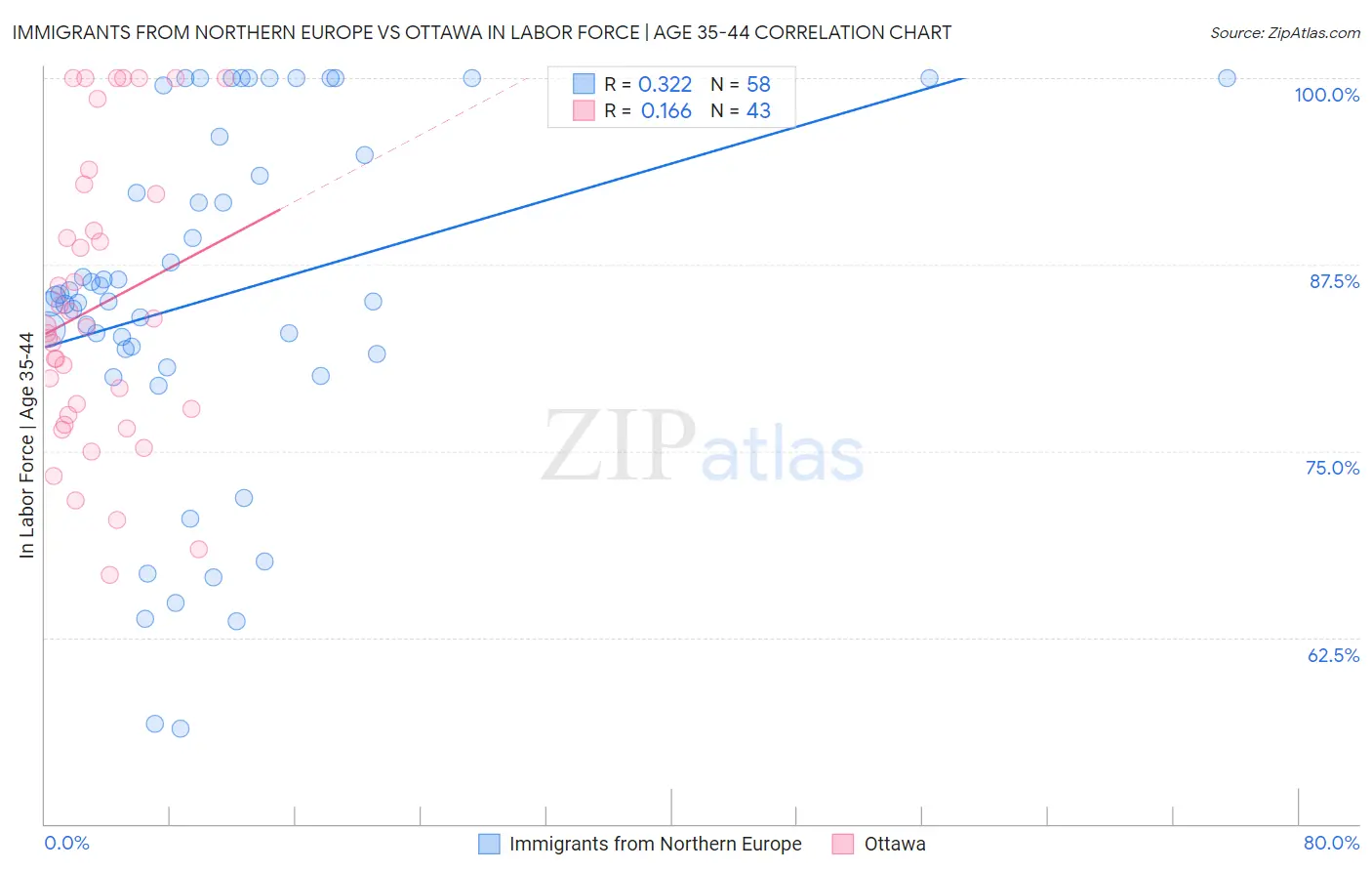 Immigrants from Northern Europe vs Ottawa In Labor Force | Age 35-44