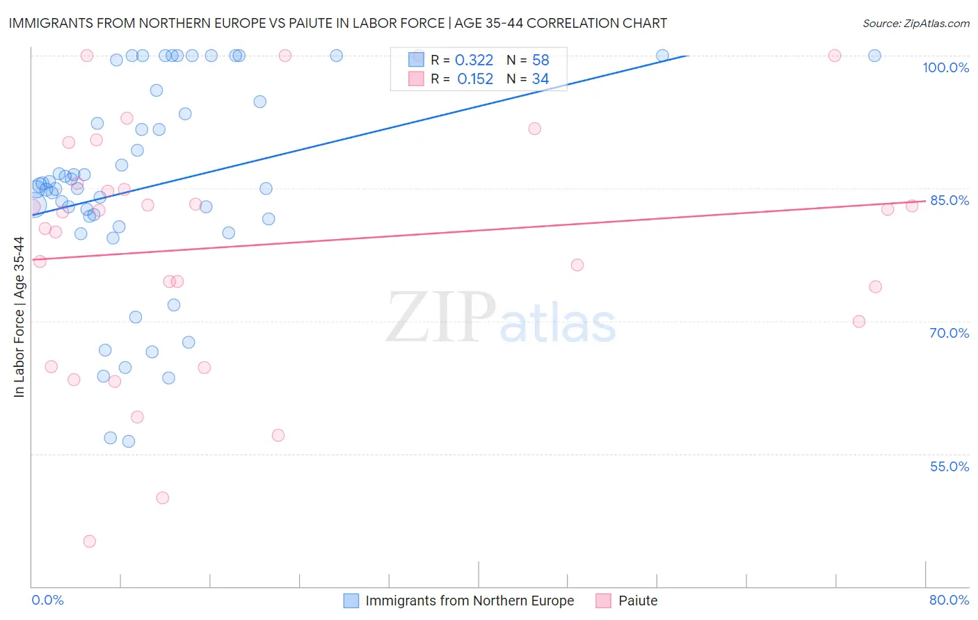 Immigrants from Northern Europe vs Paiute In Labor Force | Age 35-44