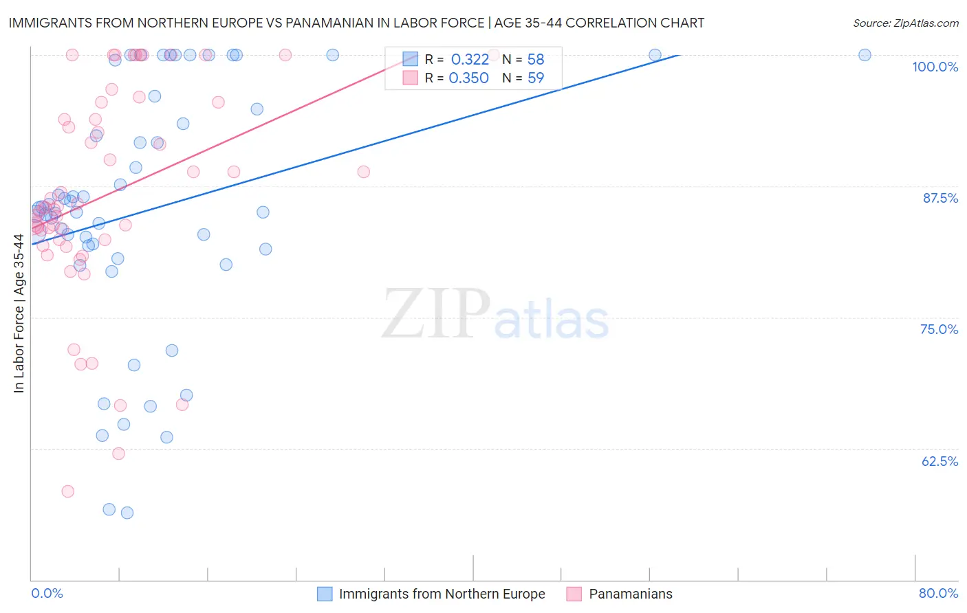 Immigrants from Northern Europe vs Panamanian In Labor Force | Age 35-44