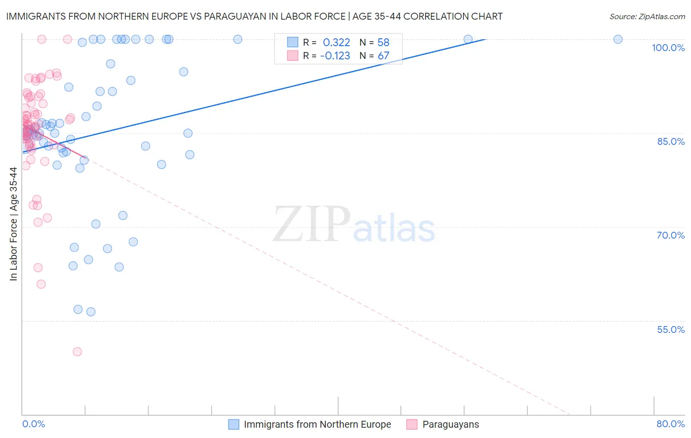 Immigrants from Northern Europe vs Paraguayan In Labor Force | Age 35-44